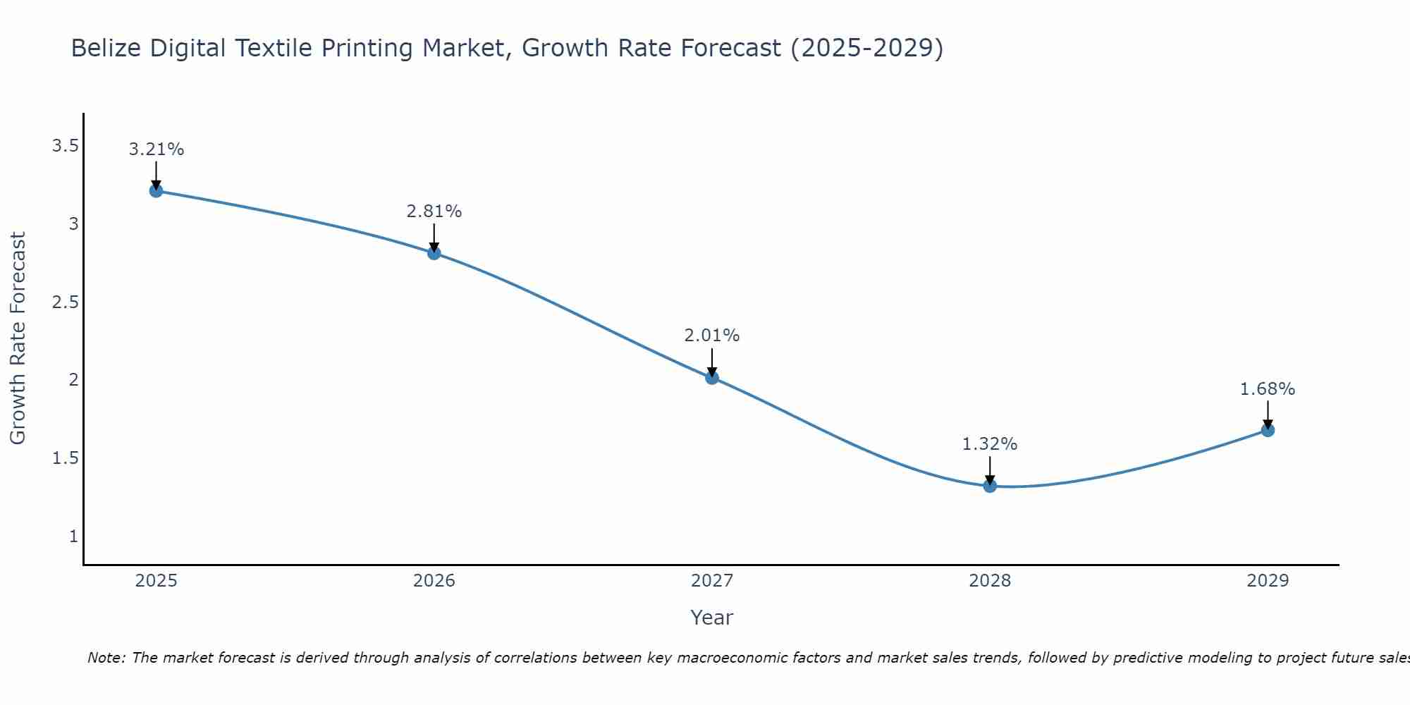 Belize Digital Textile Printing Market Growth Rate