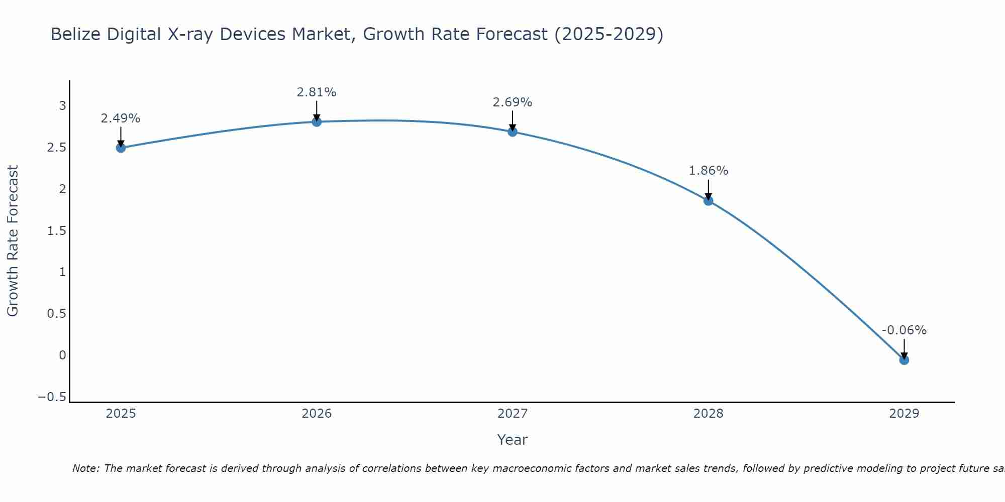 Belize Digital X-ray Devices Market Growth Rate