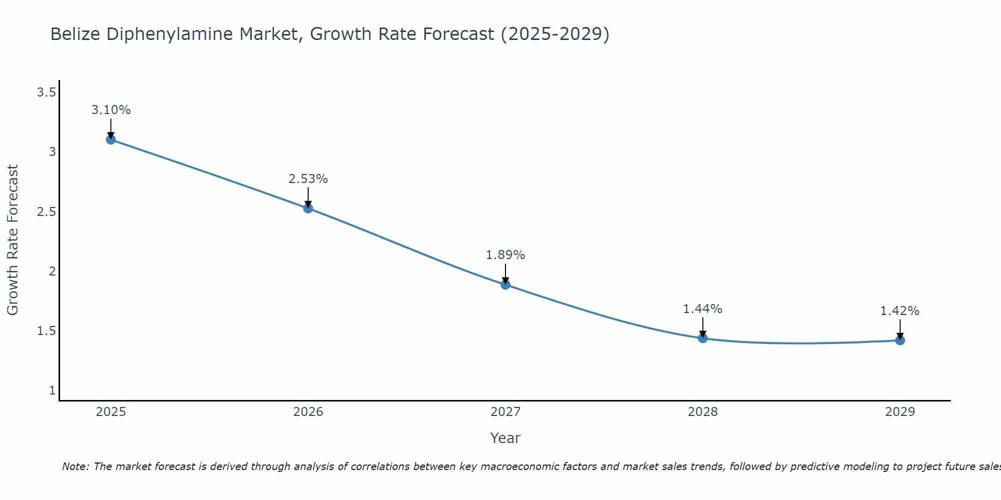 Belize Diphenylamine Market Growth Rate
