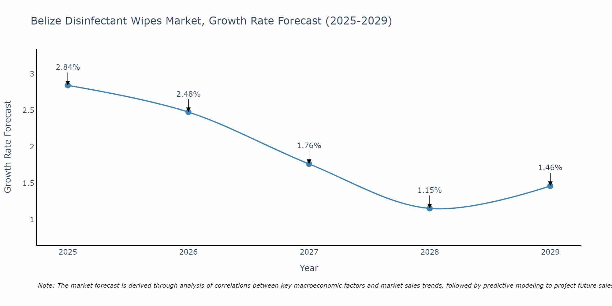 Belize Disinfectant Wipes Market Growth Rate