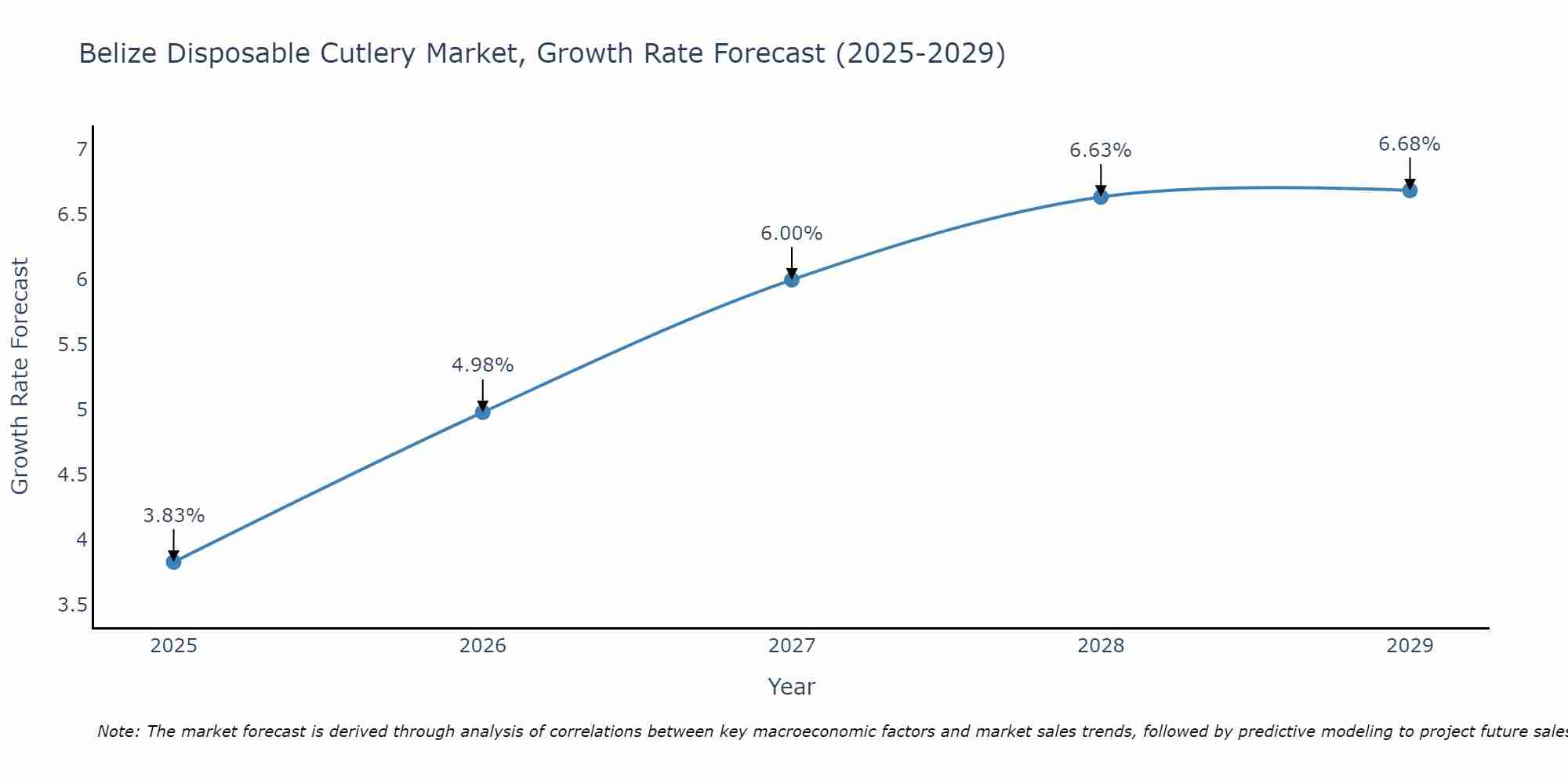 Belize Disposable Cutlery Market Growth Rate
