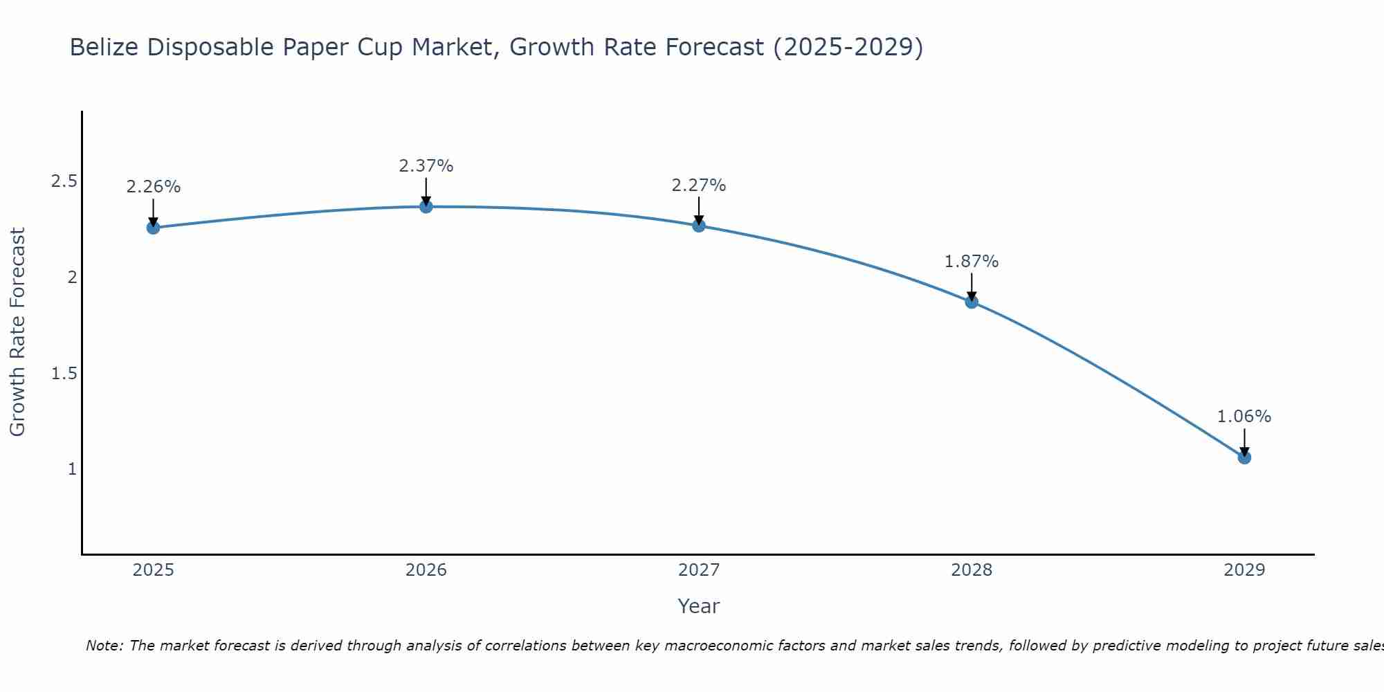 Belize Disposable Paper Cup Market Growth Rate