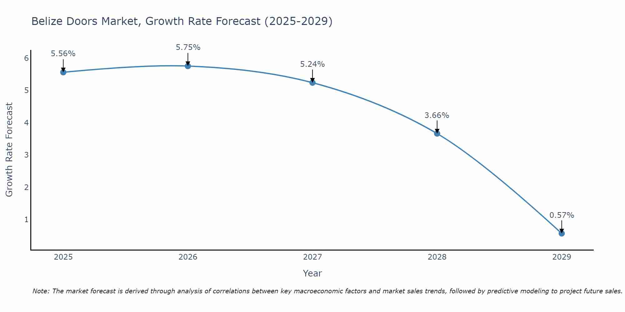 Belize Doors Market Growth Rate