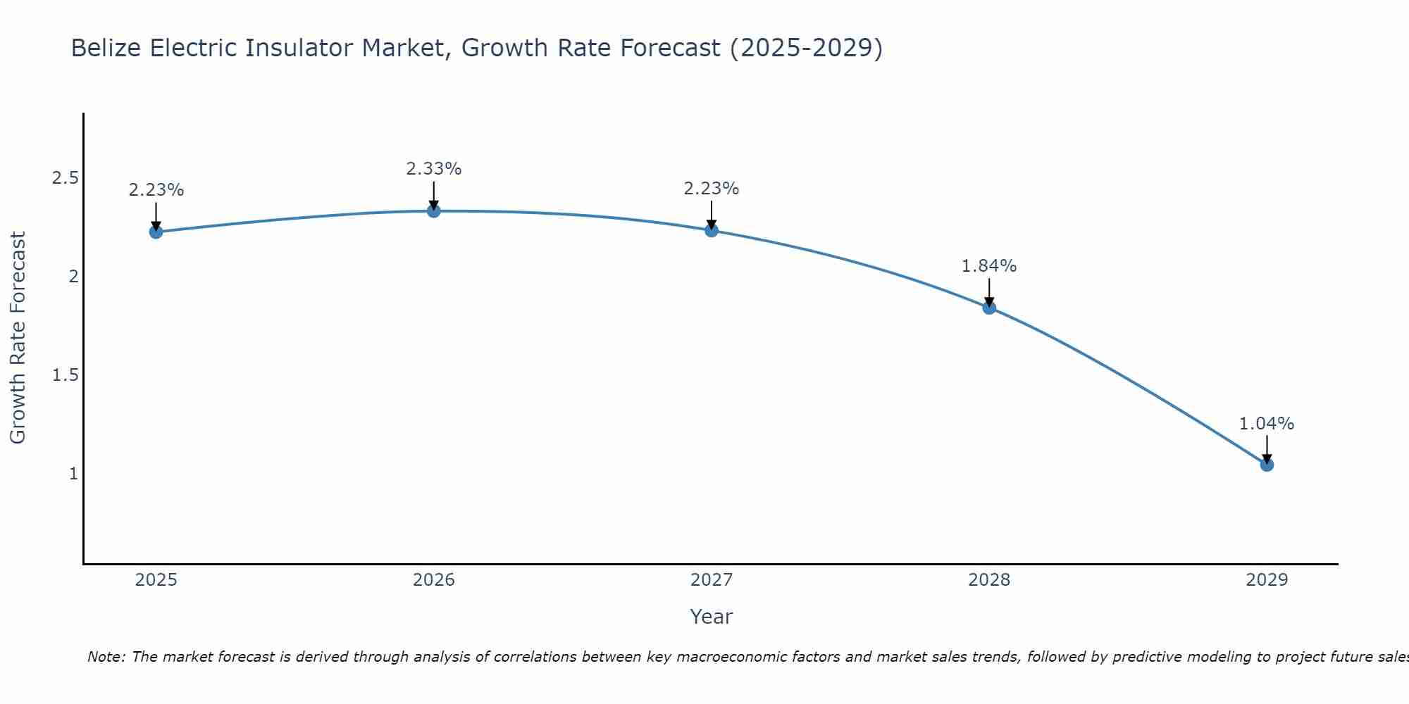 Belize Electric Insulator Market Growth Rate