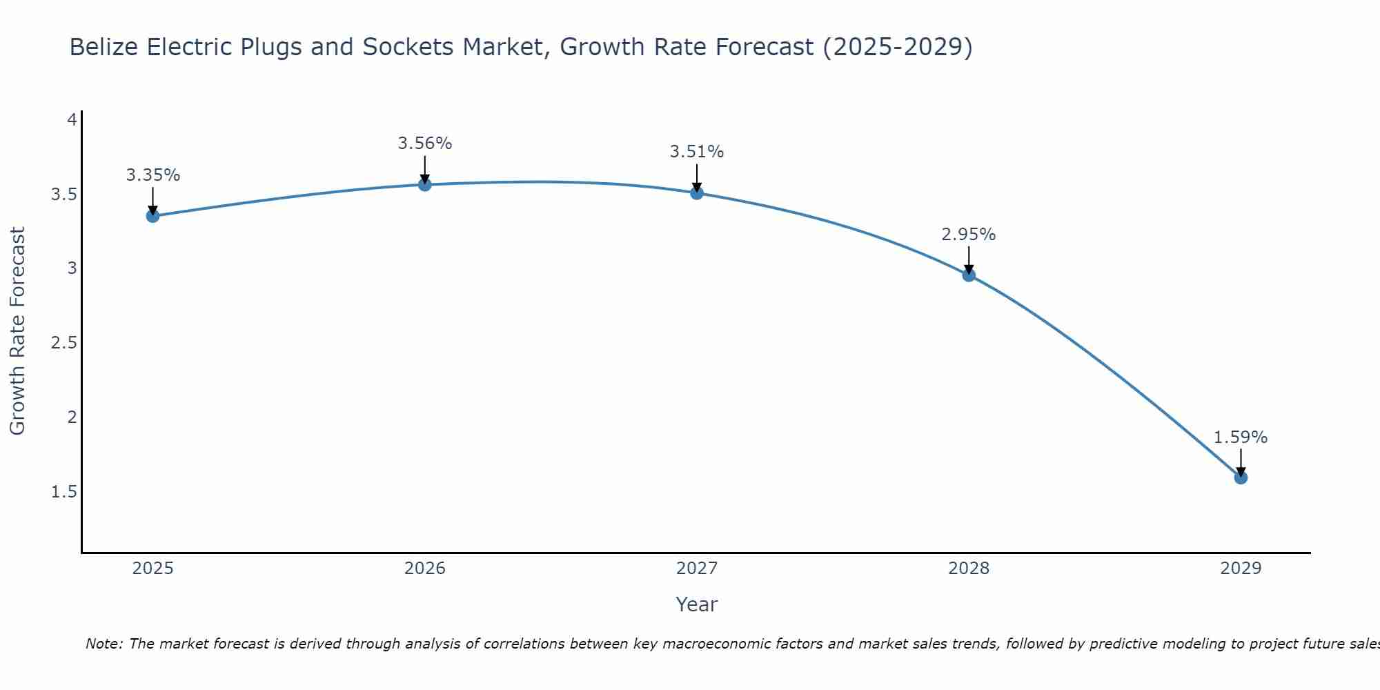 Belize Electric Plugs and Sockets Market Growth Rate