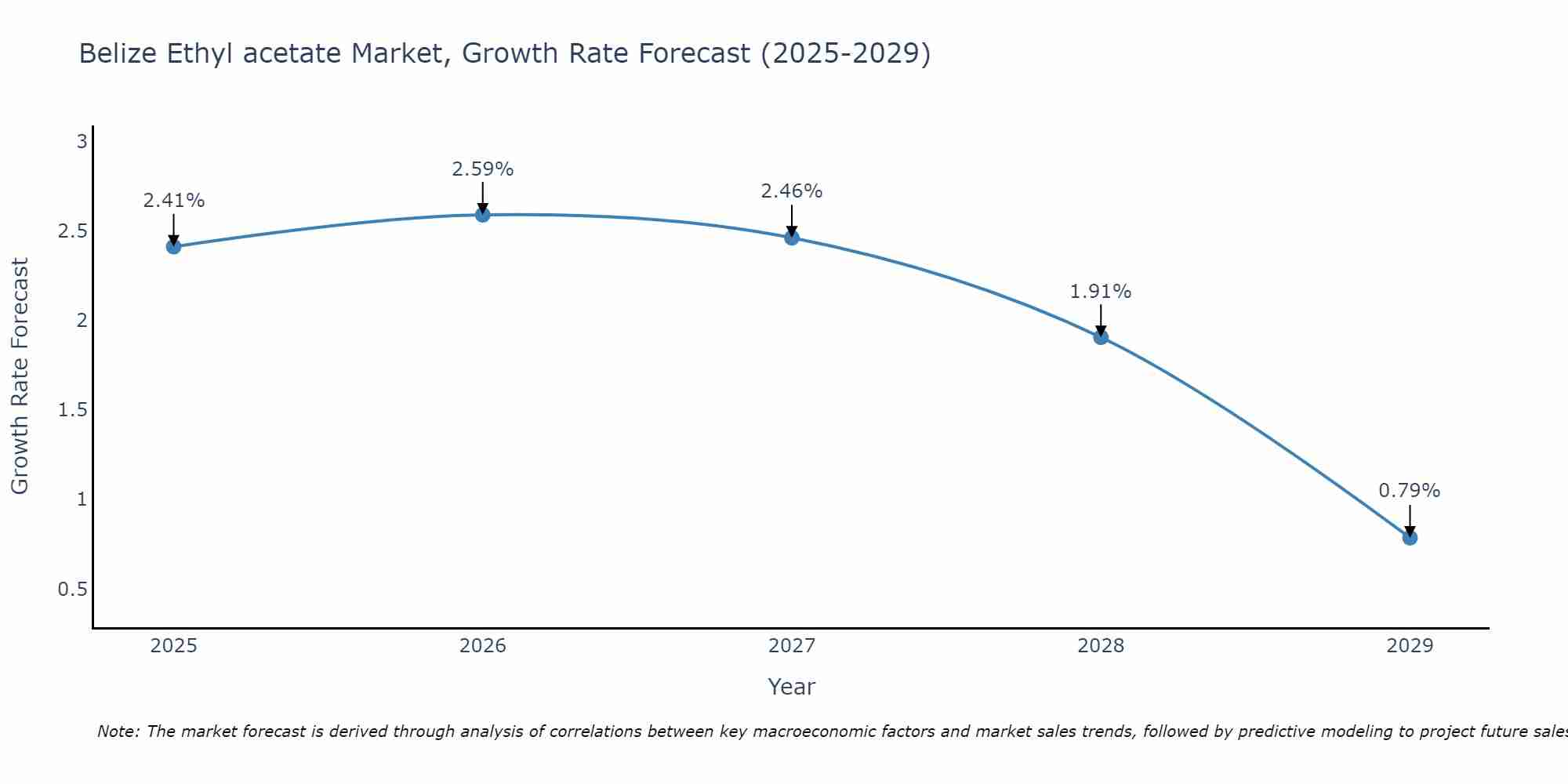 Belize Ethyl acetate Market Growth Rate