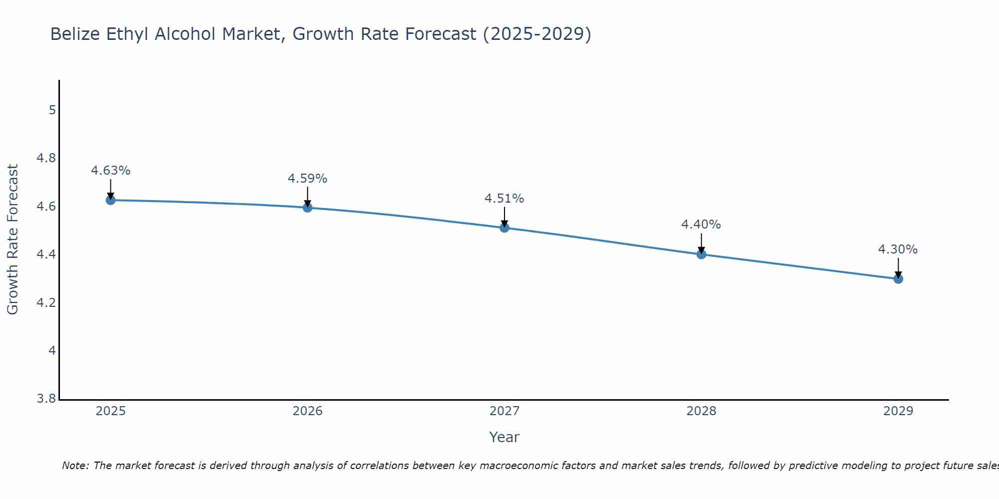 Belize Ethyl Alcohol Market Growth Rate