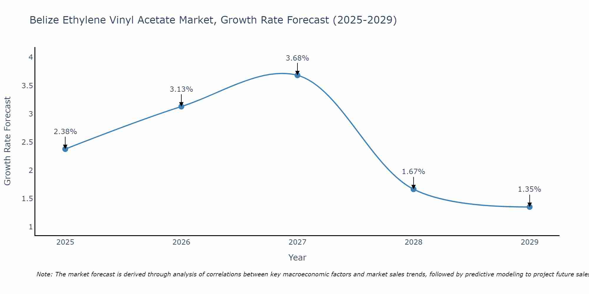 Belize Ethylene Vinyl Acetate Market Growth Rate