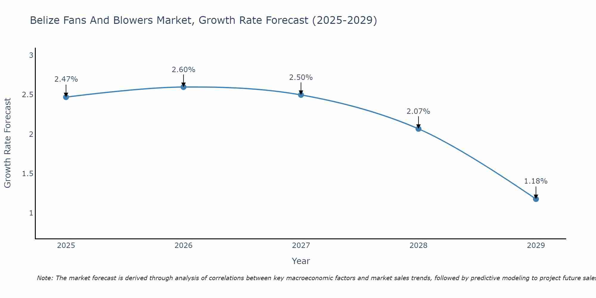 Belize Fans And Blowers Market Growth Rate