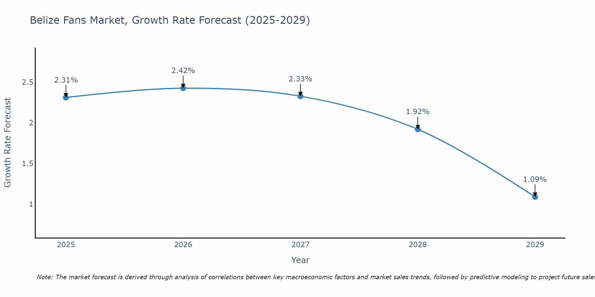 Belize Fans Market Growth Rate