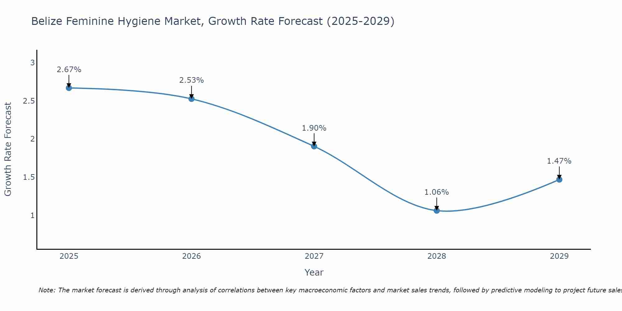 Belize Feminine Hygiene Market Growth Rate