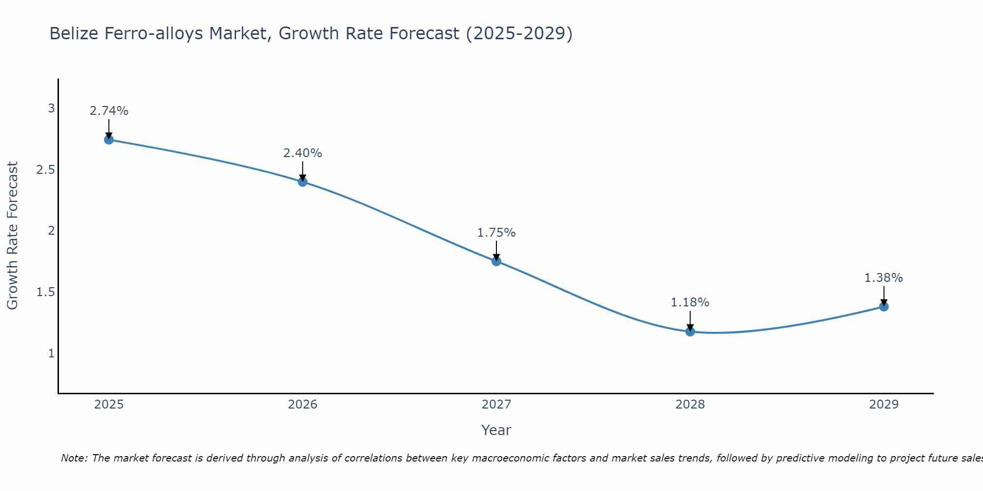 Belize Ferro-alloys Market Growth Rate