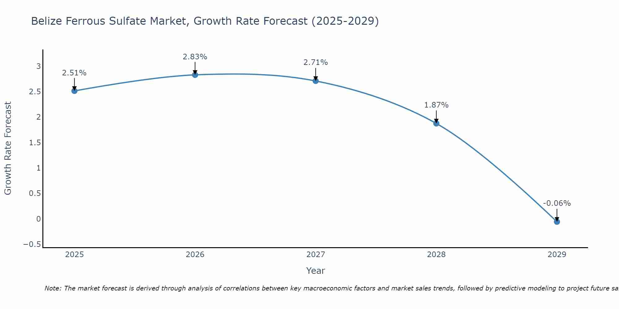 Belize Ferrous Sulfate Market Growth Rate