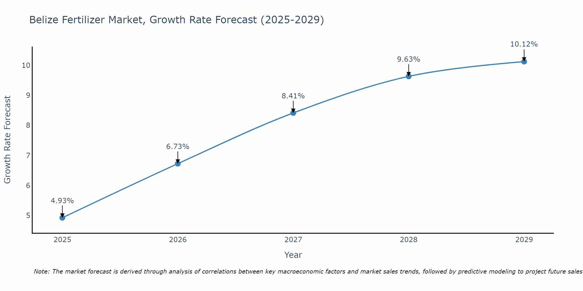 Belize Fertilizer Market Size Growth Rate