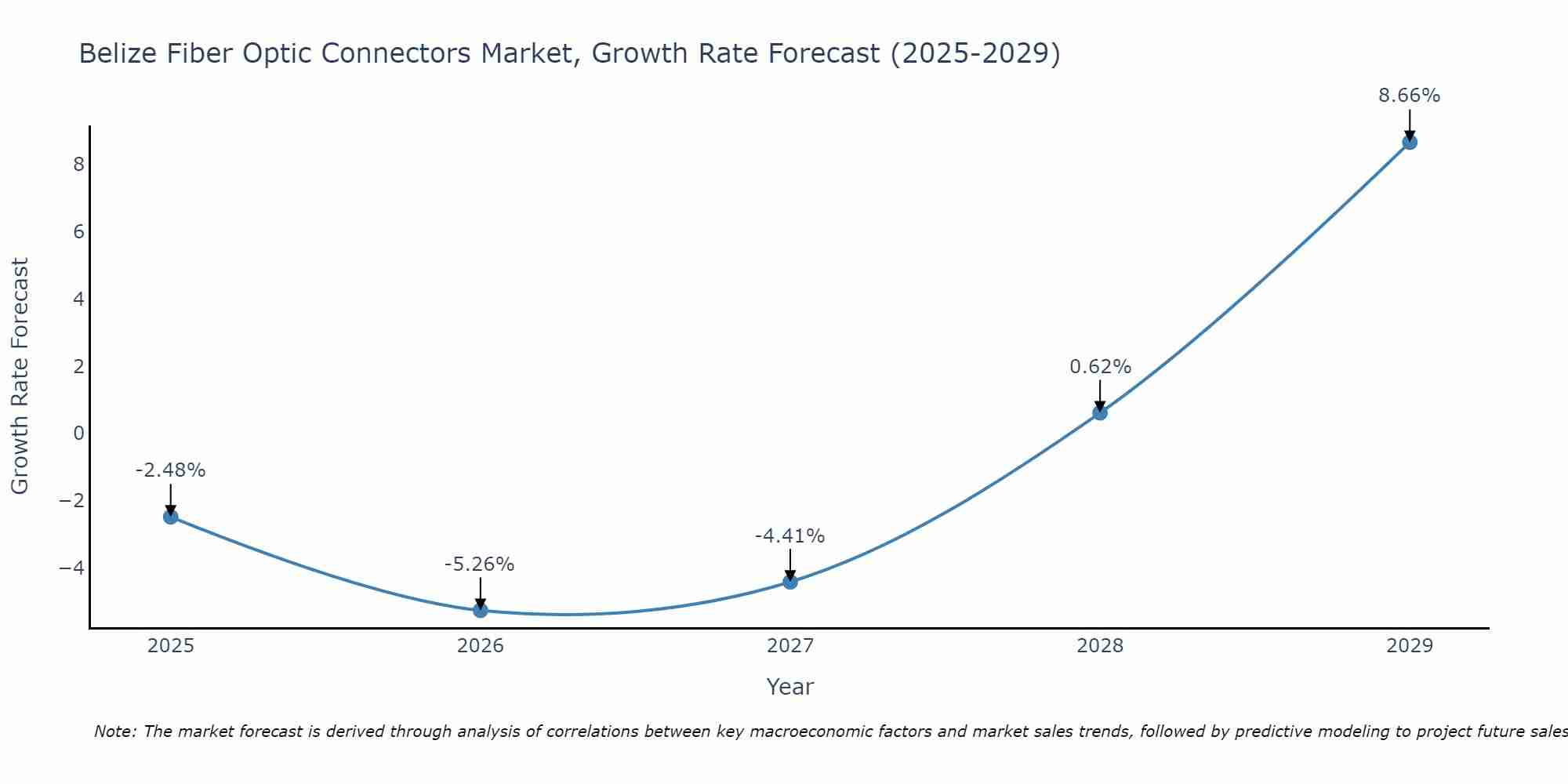 Belize Fiber Optic Connectors Market Growth Rate