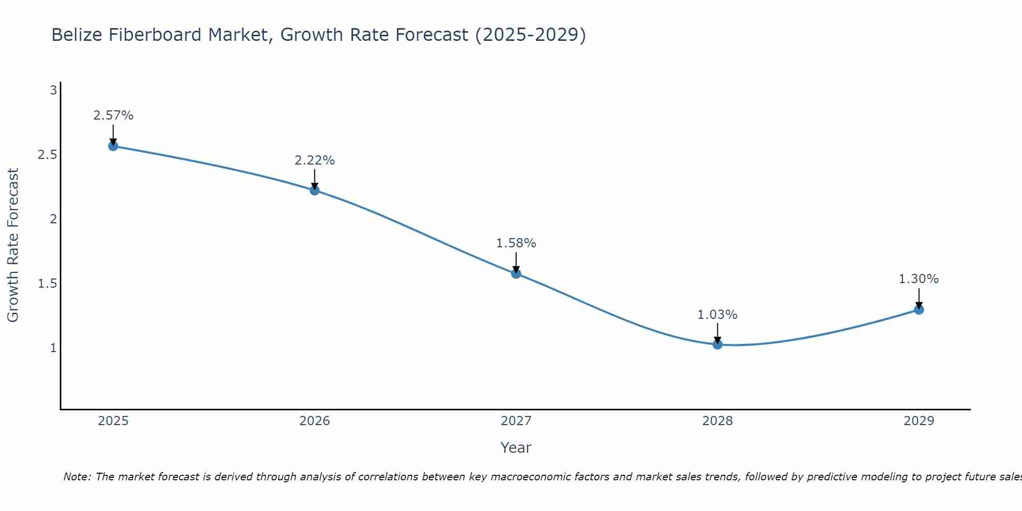 Belize Fiberboard Market Growth Rate
