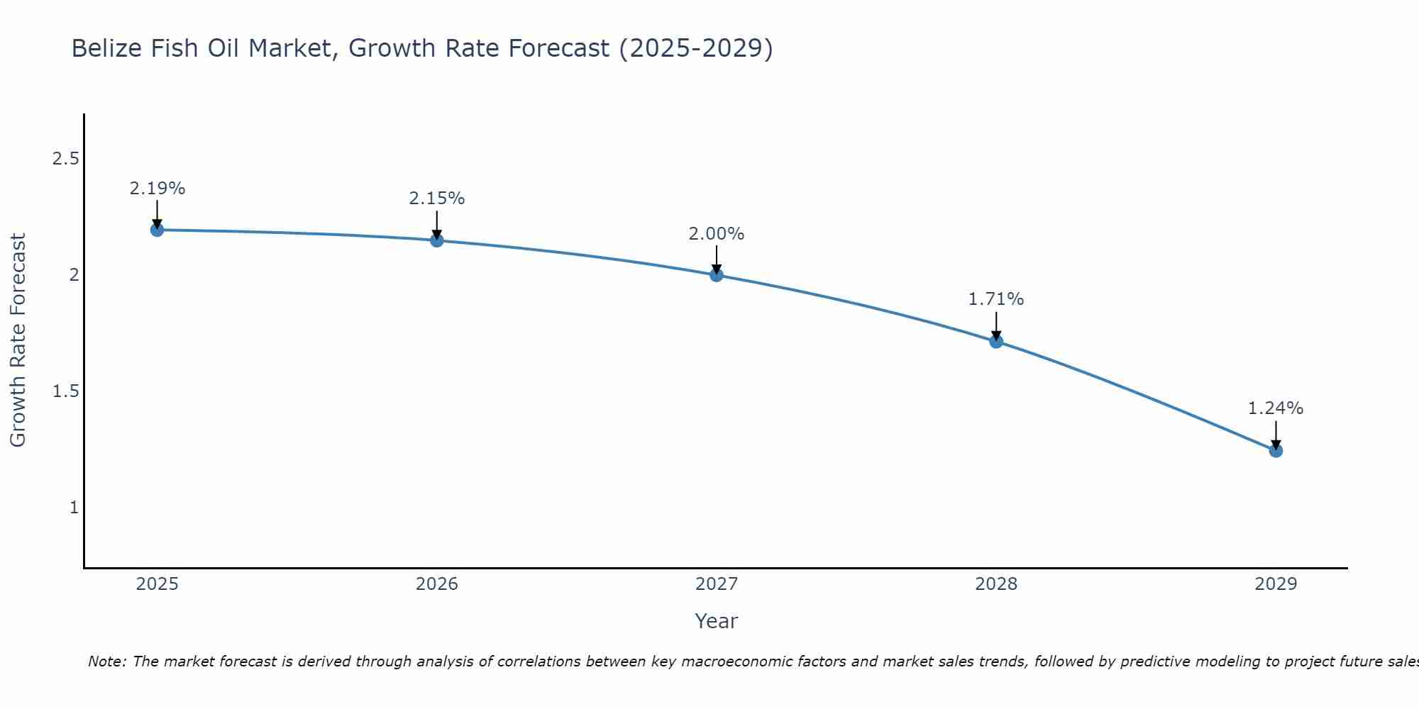 Belize Fish Oil Market Growth Rate