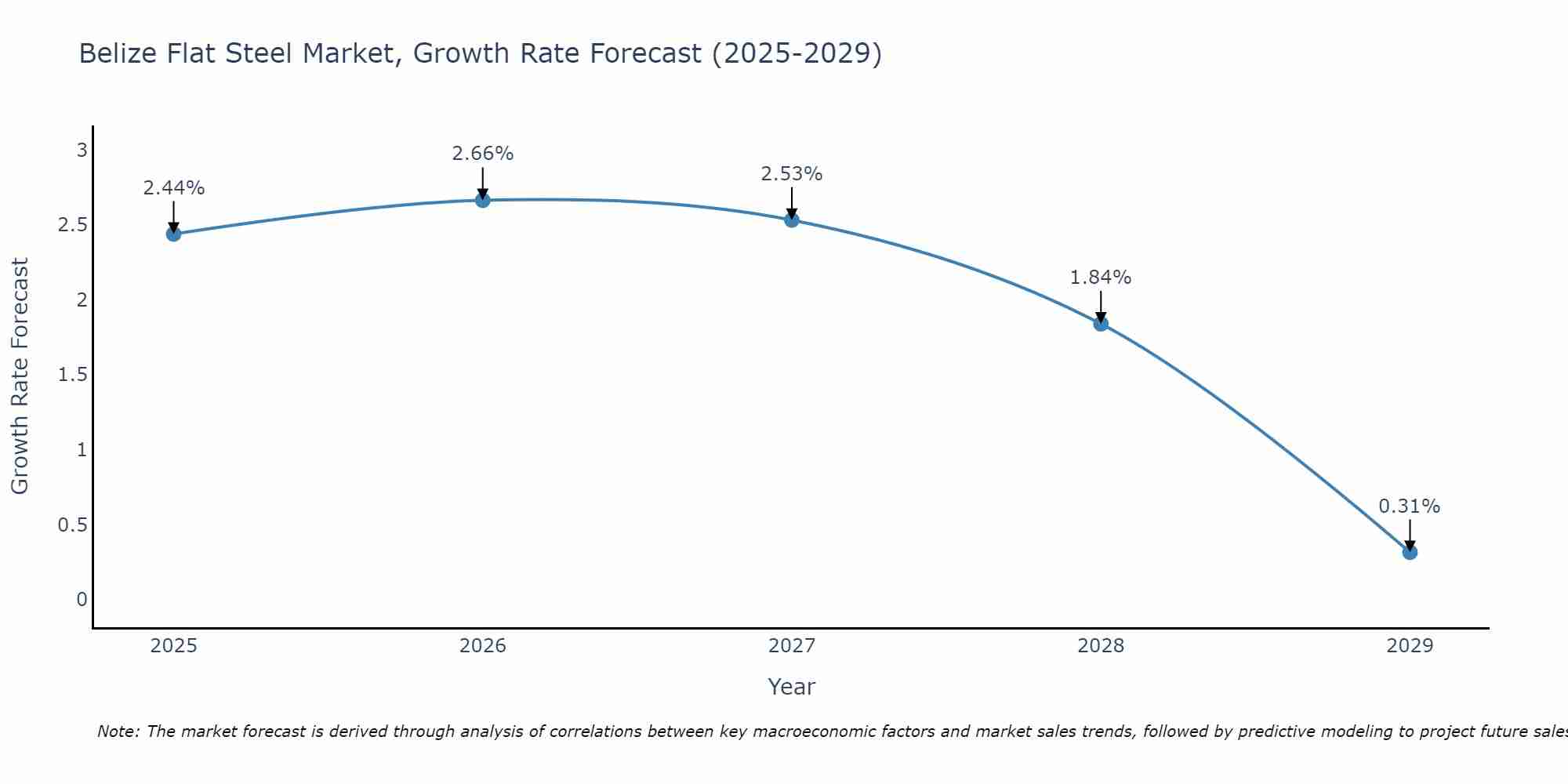 Belize Flat Steel Market Growth Rate