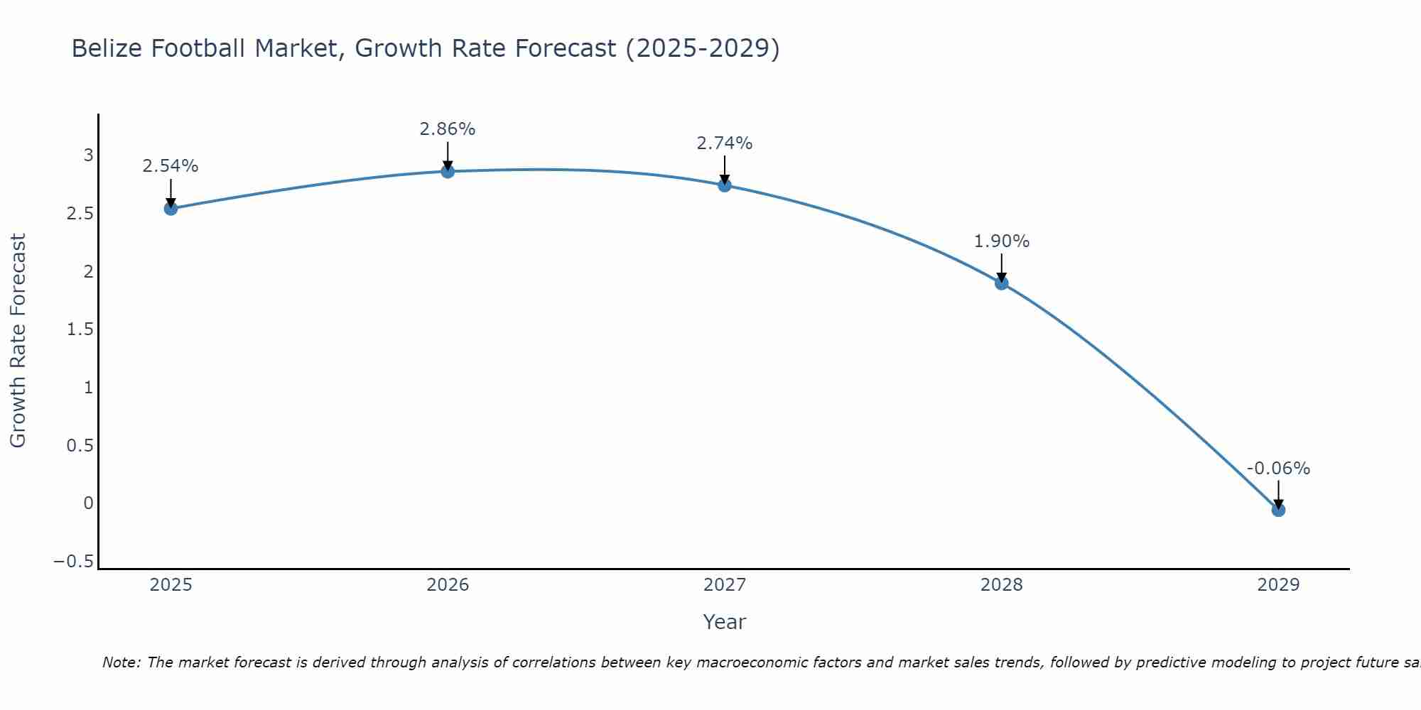 Belize Football Market Growth Rate
