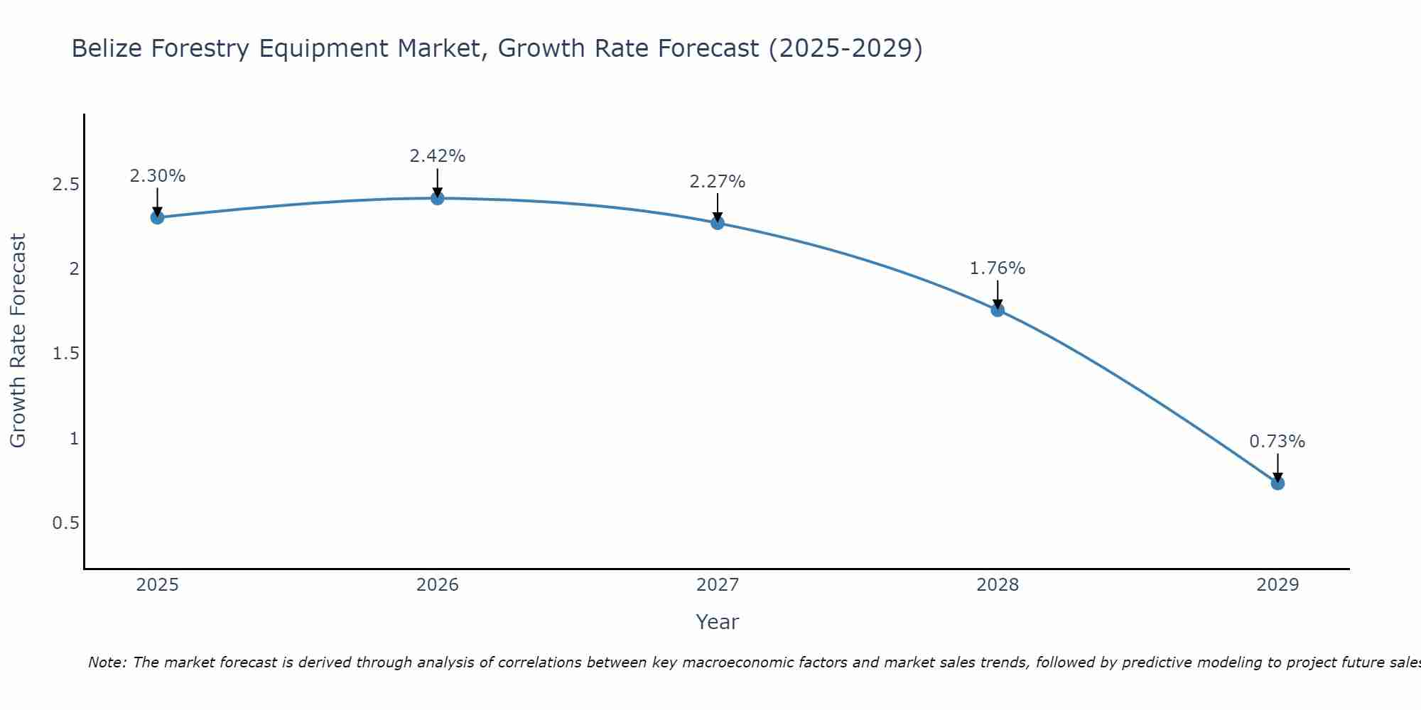 Belize Forestry Equipment Market Growth Rate