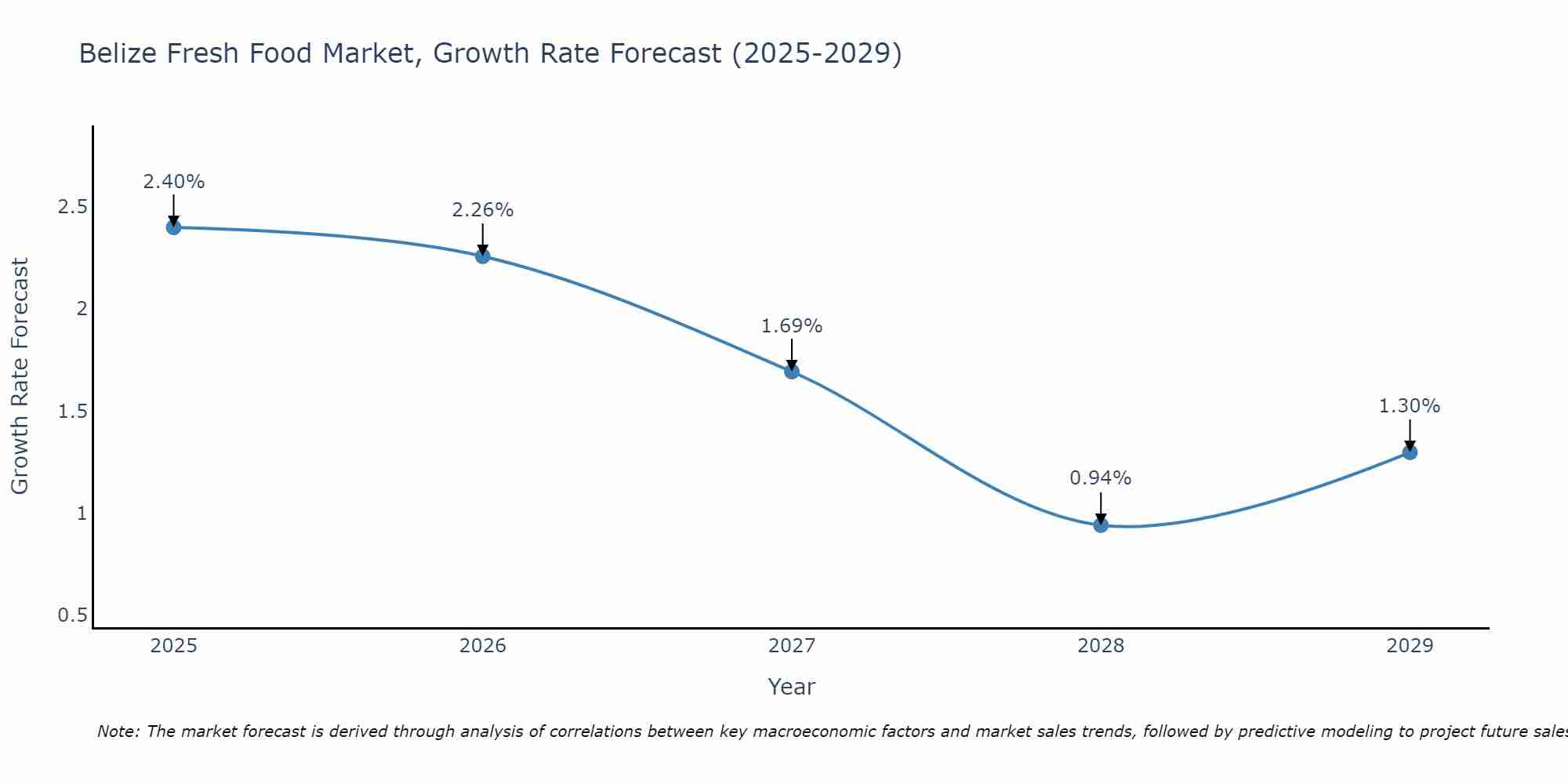 Belize Fresh Food Market Growth Rate
