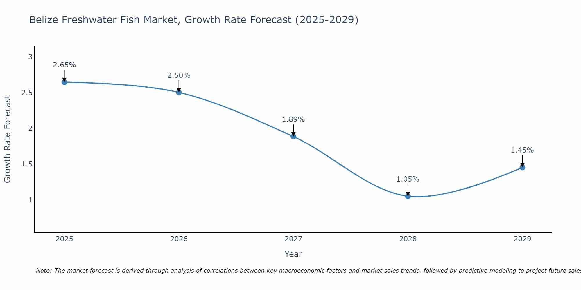 Belize Freshwater Fish Market Growth Rate