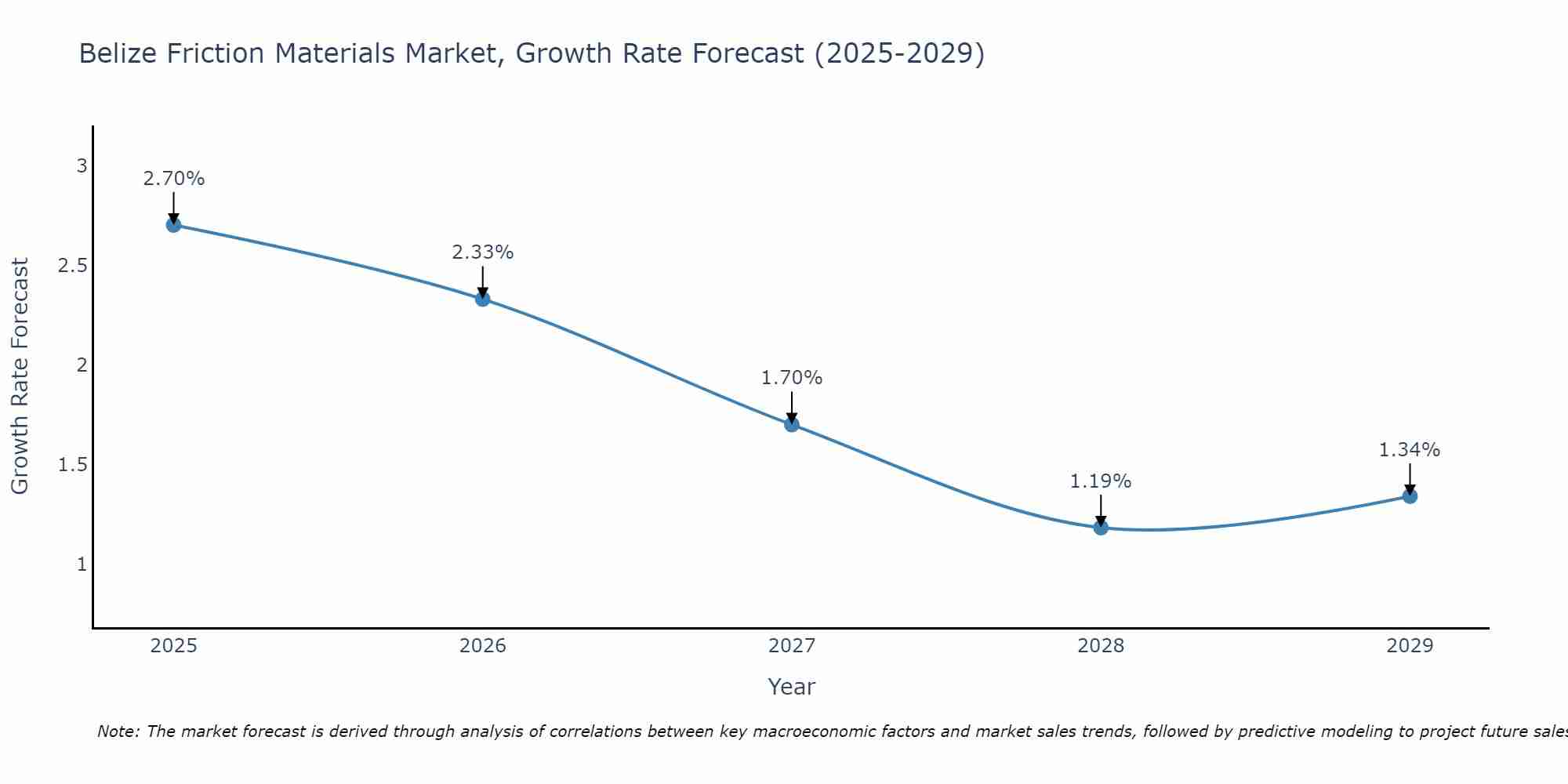 Belize Friction Materials Market Growth Rate
