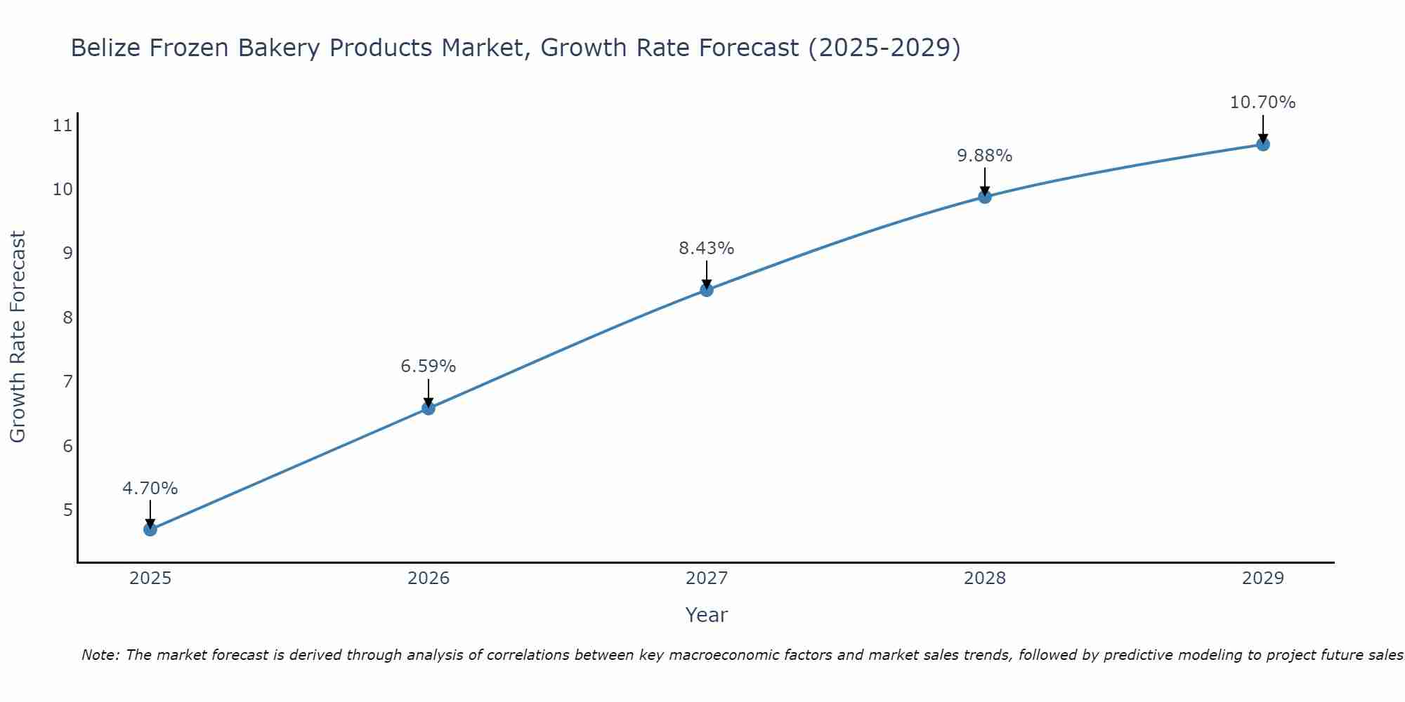 Belize Frozen Bakery Products Market Growth Rate