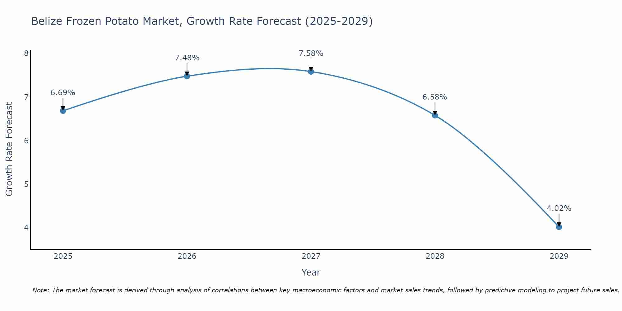 Belize Frozen Potato Market Growth Rate