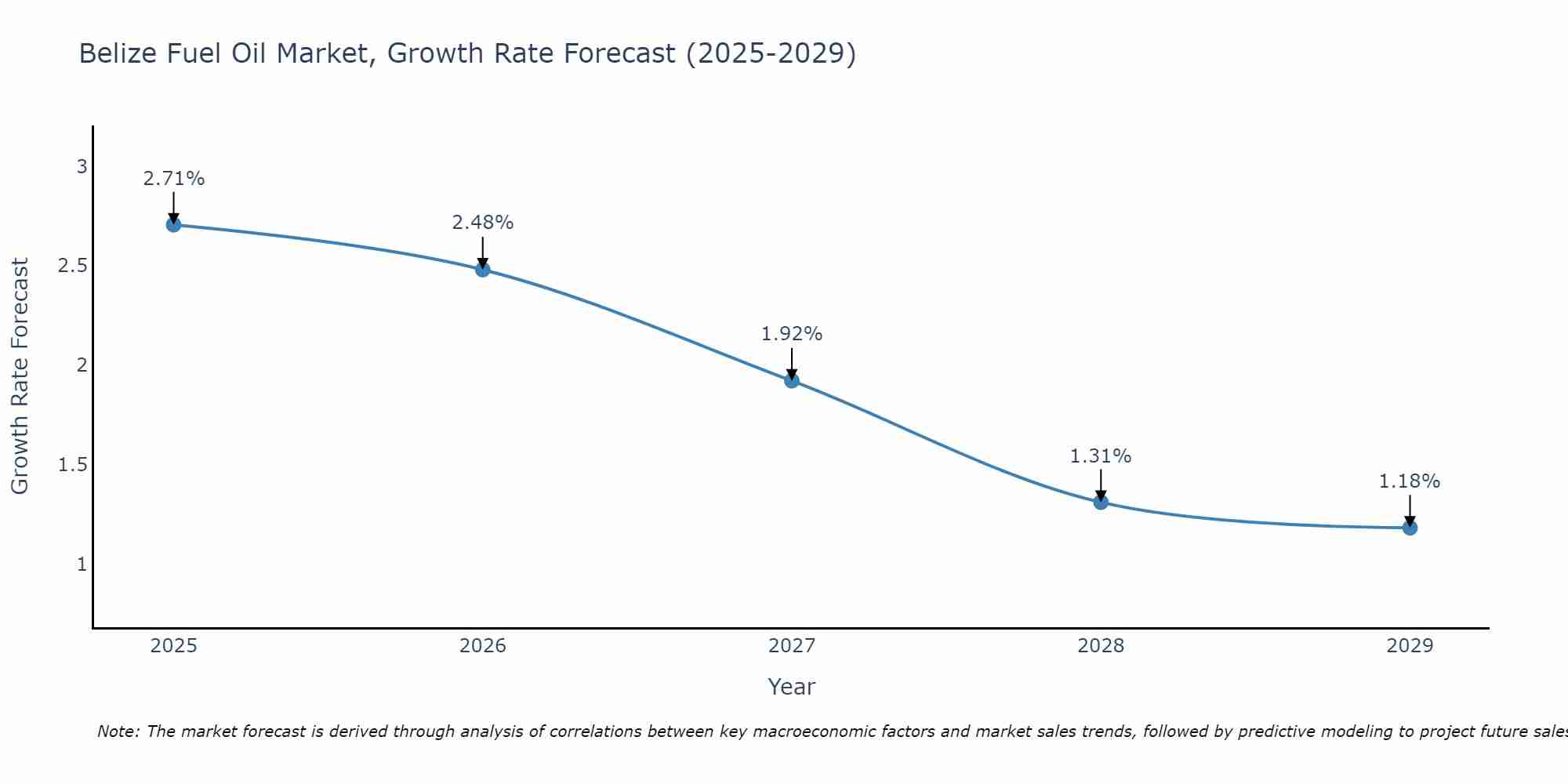 Belize Fuel Oil Market Growth Rate