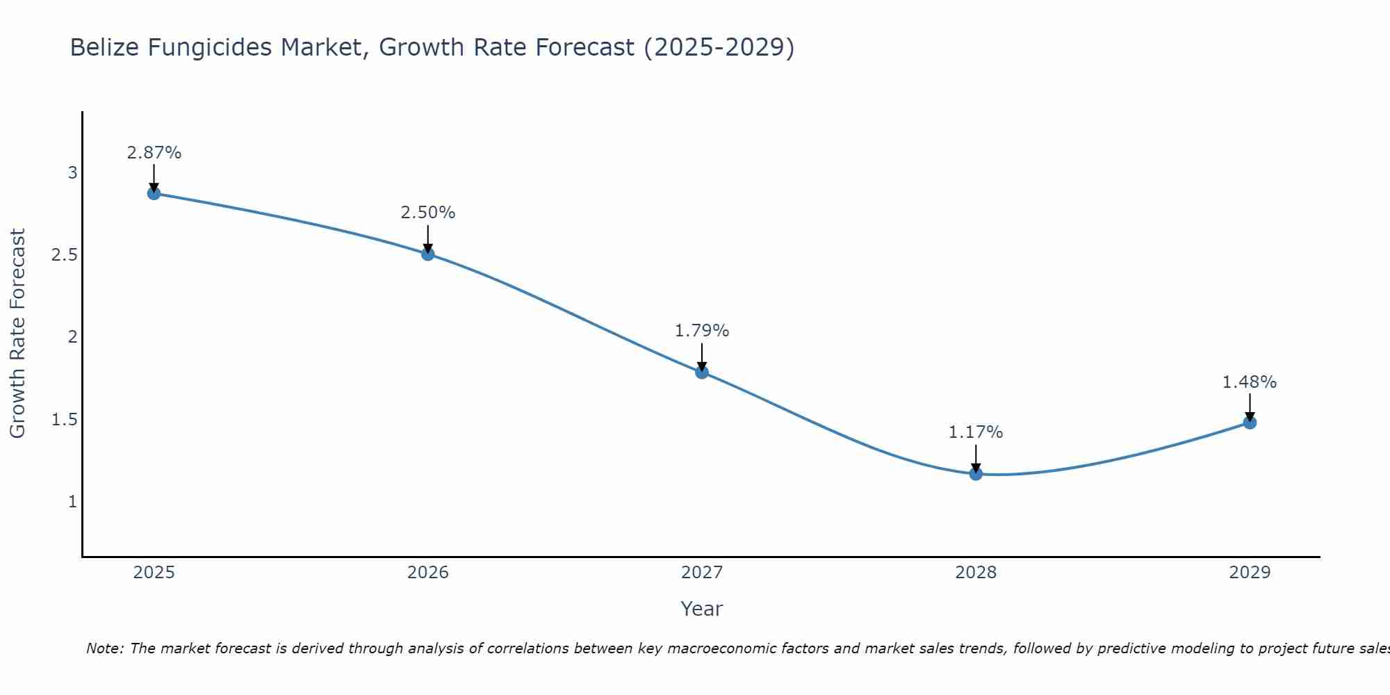 Belize Fungicides Market Growth Rate