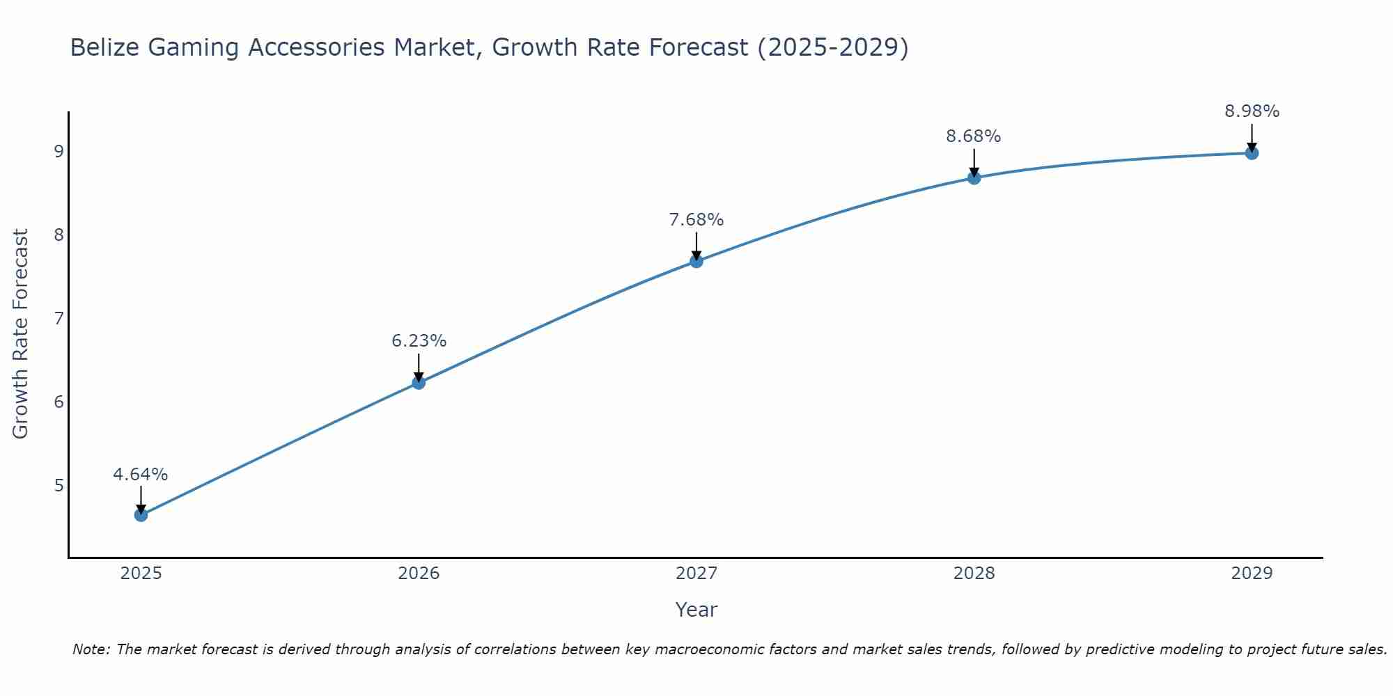 Belize Gaming Accessories Market Growth Rate