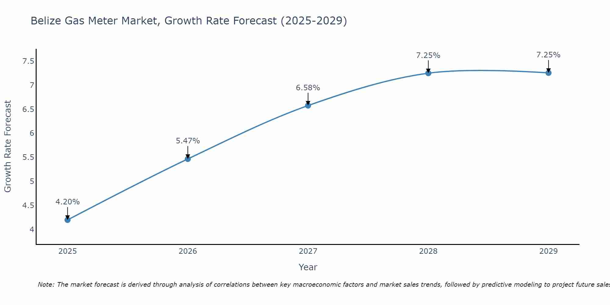 Belize Gas Meter Market Growth Rate