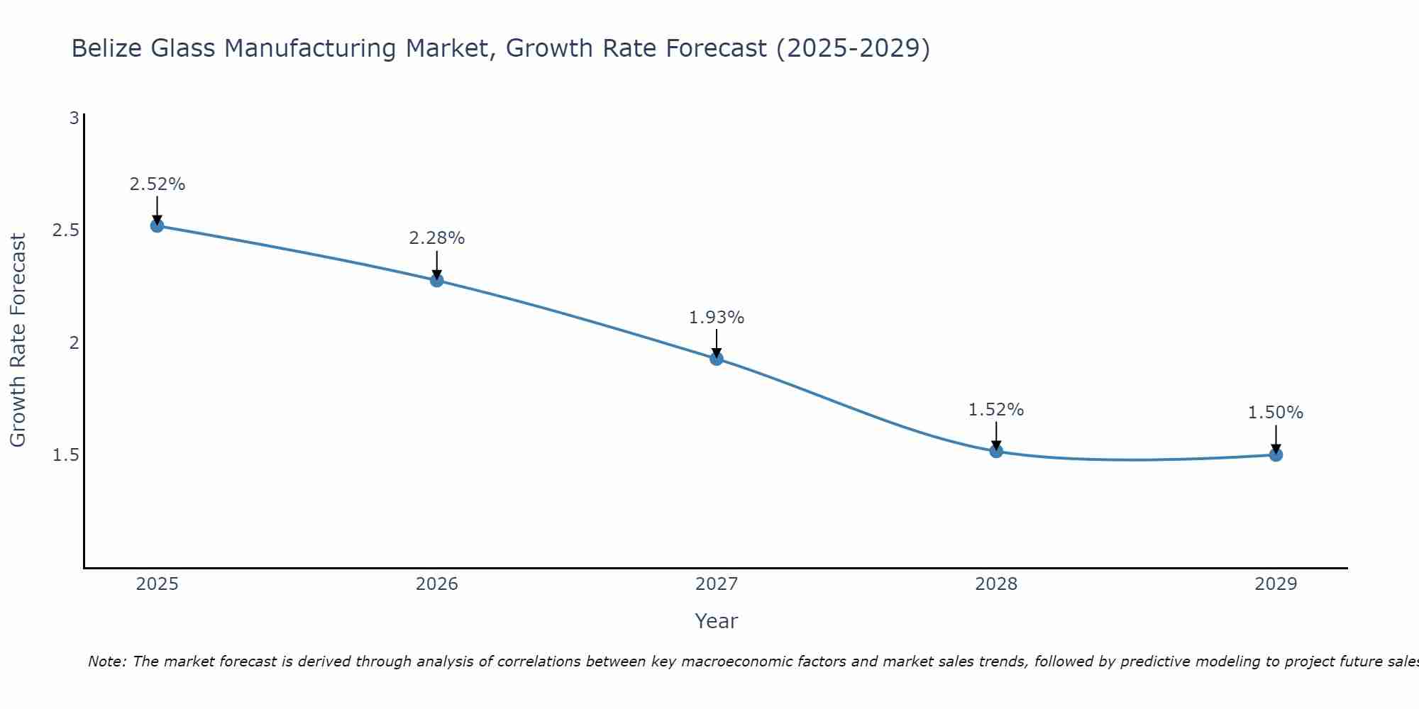 Belize Glass Manufacturing Market Growth Rate
