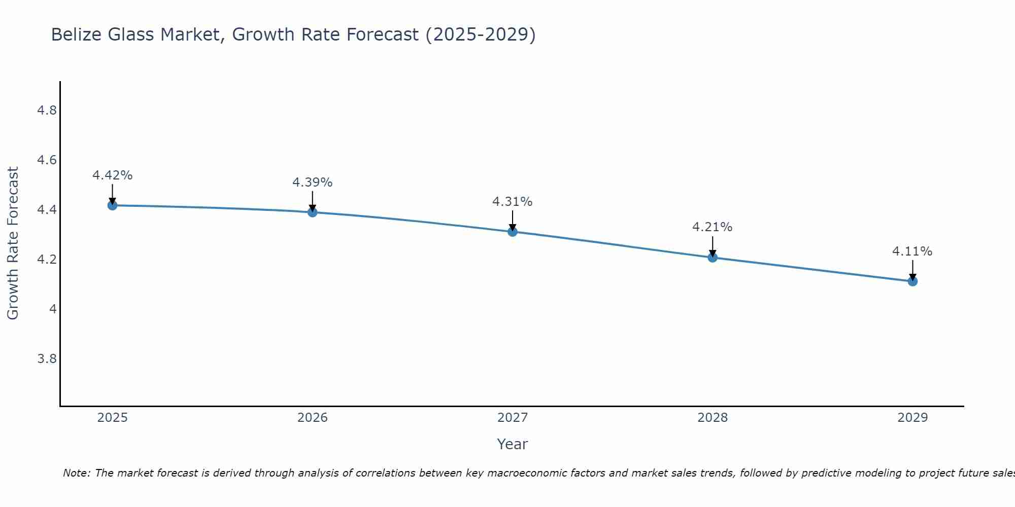 Belize Glass Market Size Growth Rate
