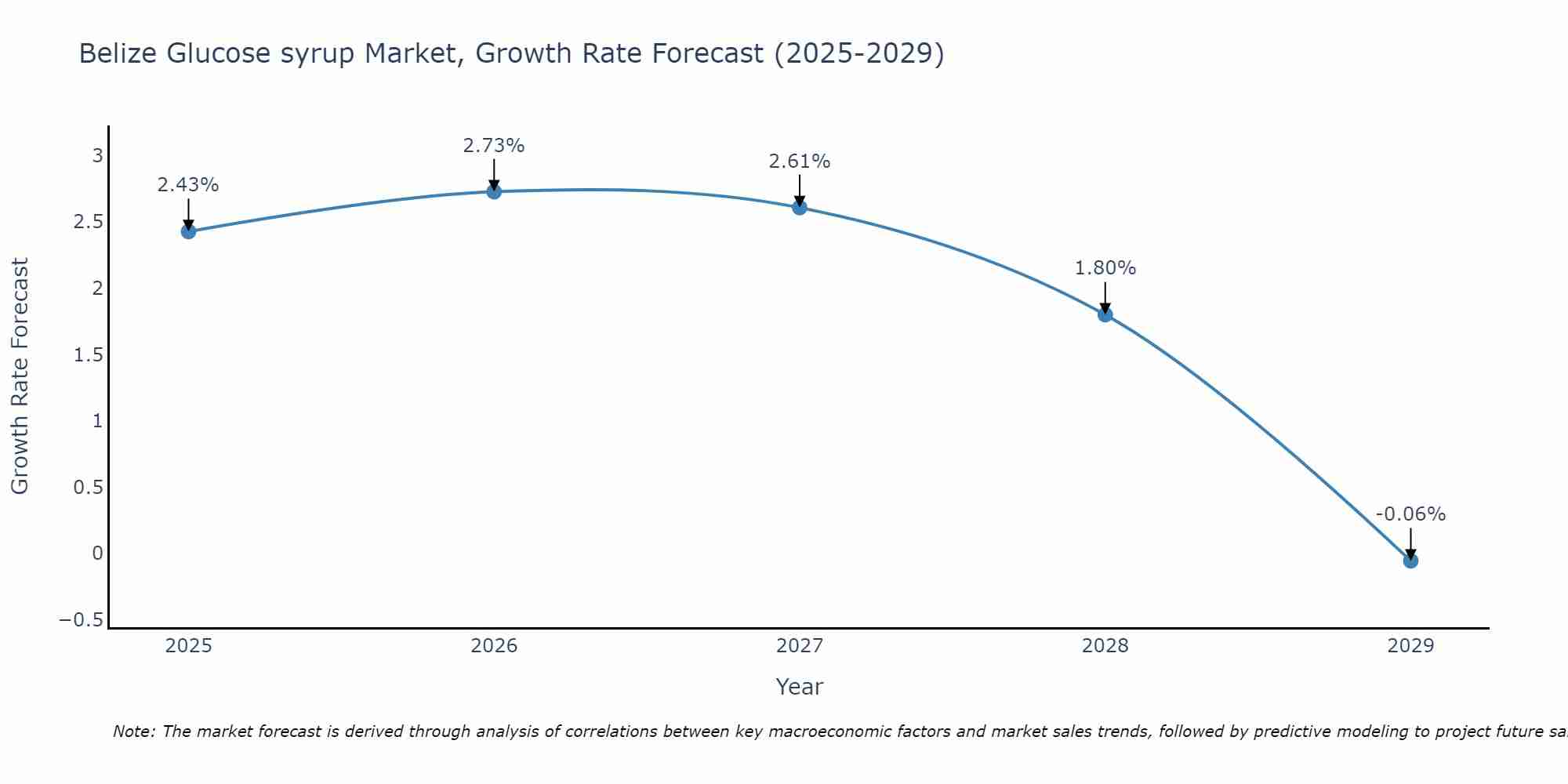 Belize Glucose syrup Market Growth Rate