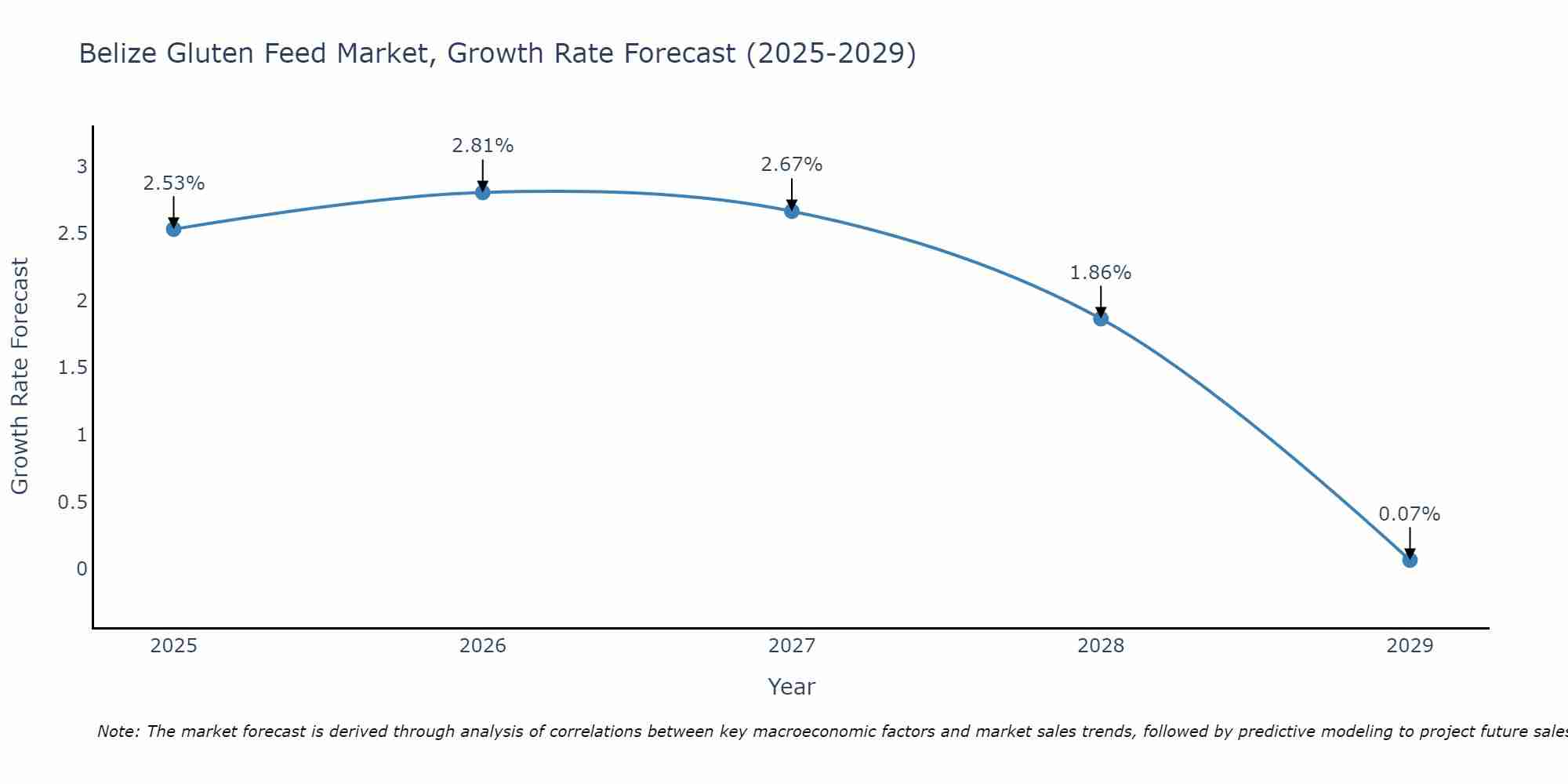 Belize Gluten Feed Market Growth Rate