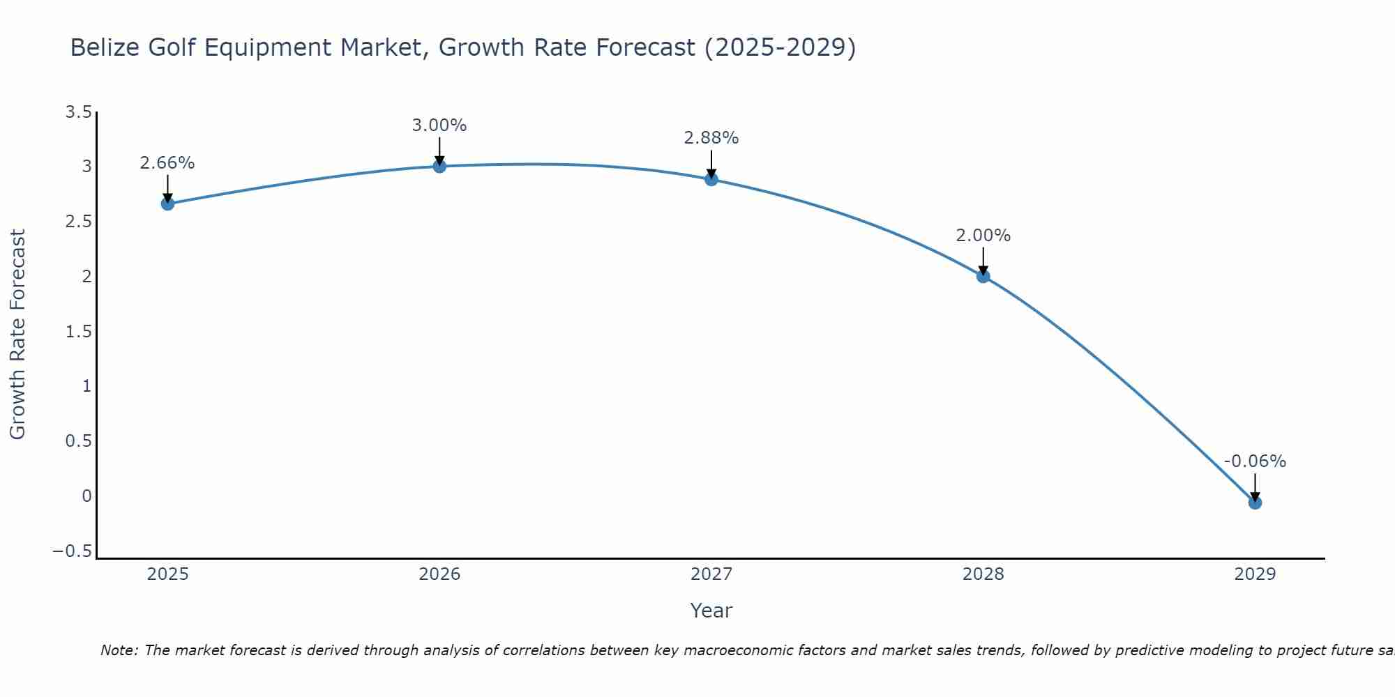 Belize Golf Equipment Market Growth Rate
