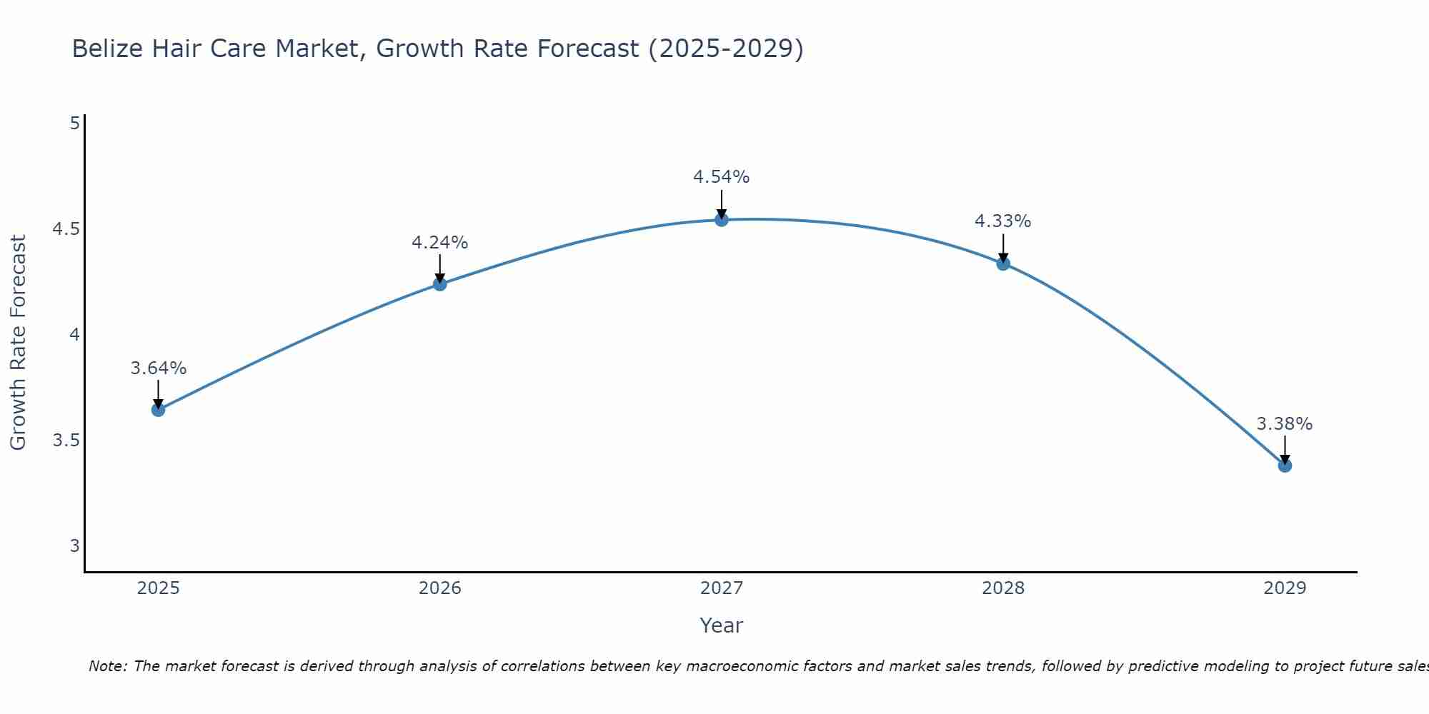 Belize Hair Care Market Size Growth Rate