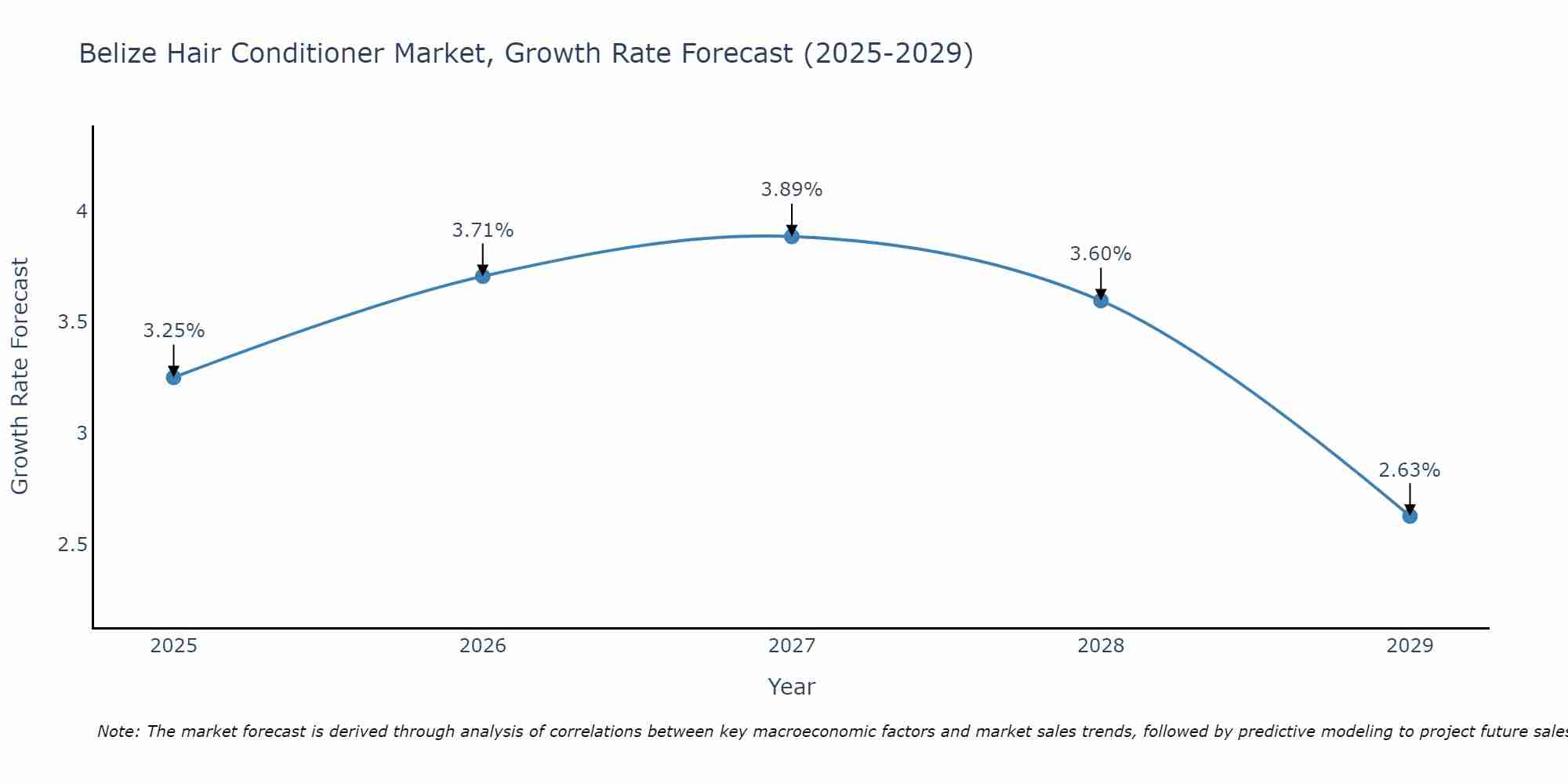 Belize Hair Conditioner Market Growth Rate