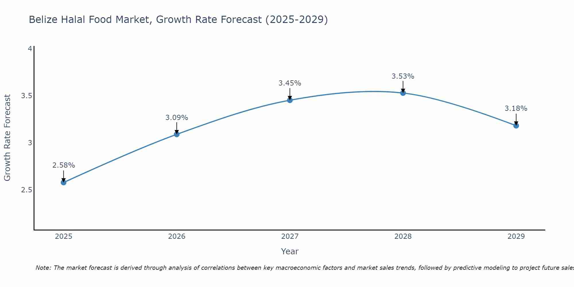 Belize Halal Food Market Growth Rate