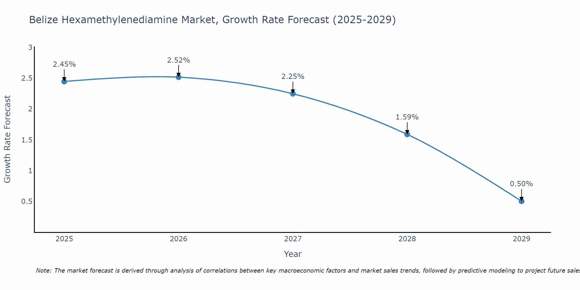 Belize Hexamethylenediamine Market Growth Rate