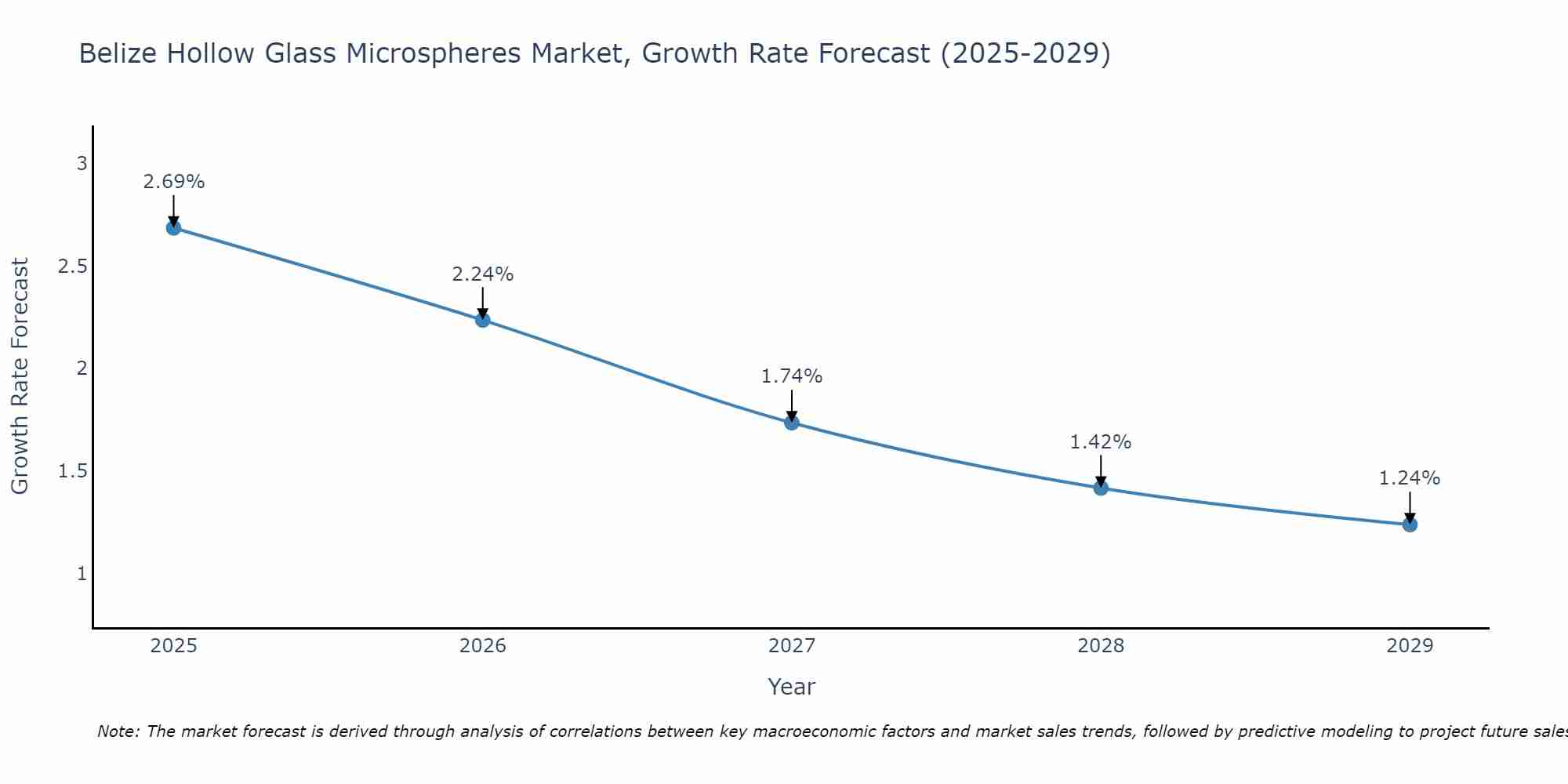 Belize Hollow Glass Microspheres Market Growth Rate