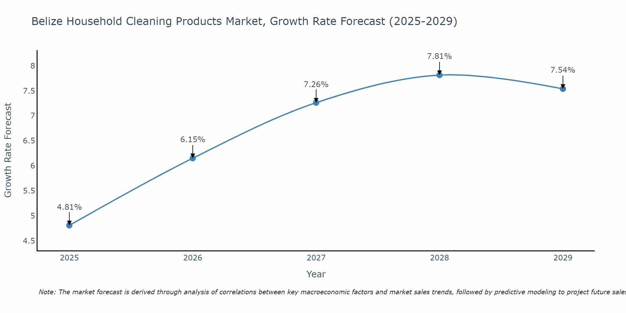 Belize Household Cleaning Products Market Growth Rate