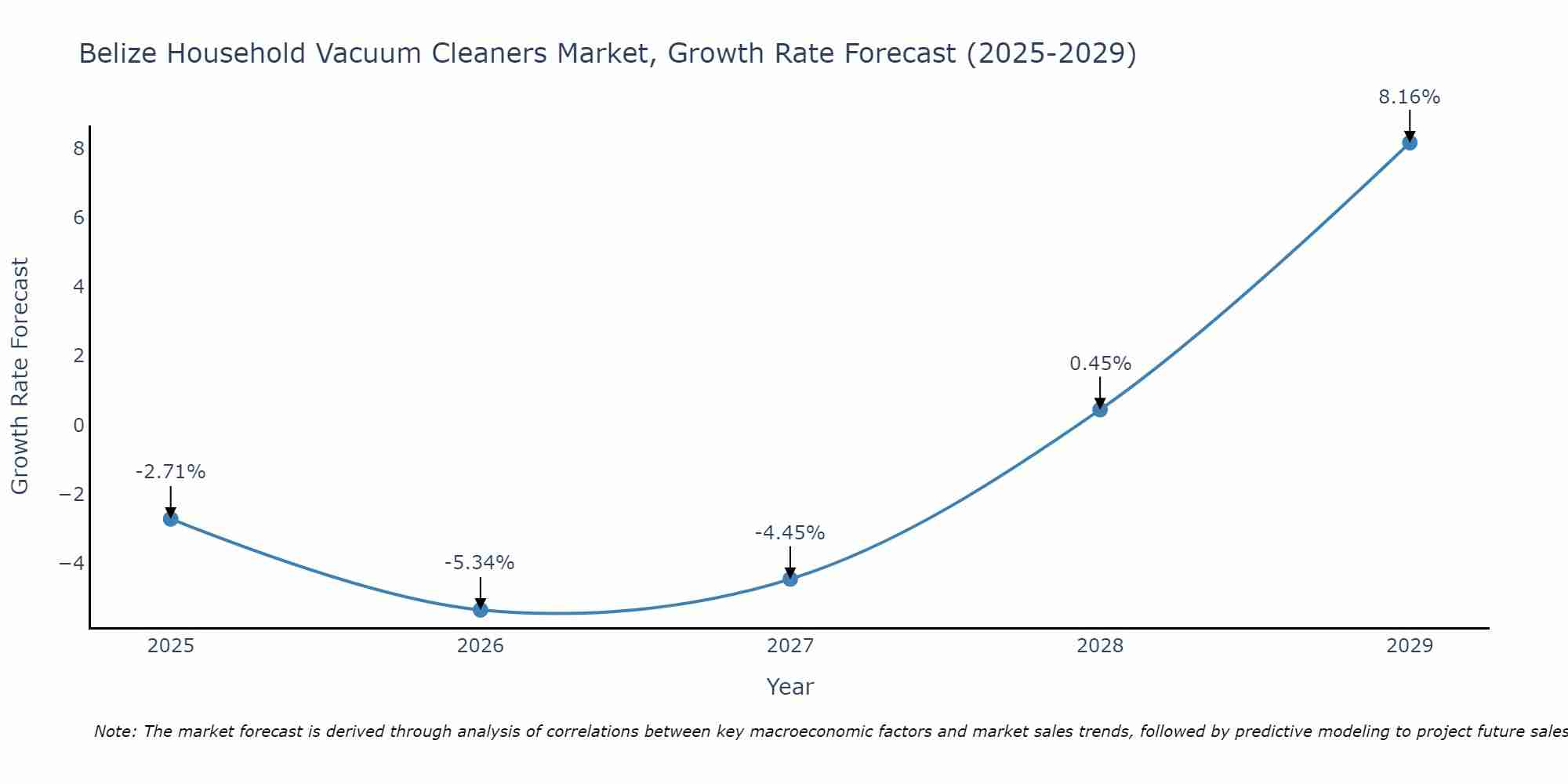 Belize Household Vacuum Cleaners Market Size Growth Rate