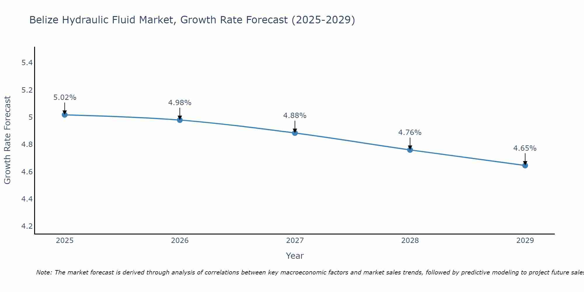 Belize Hydraulic Fluid Market Growth Rate