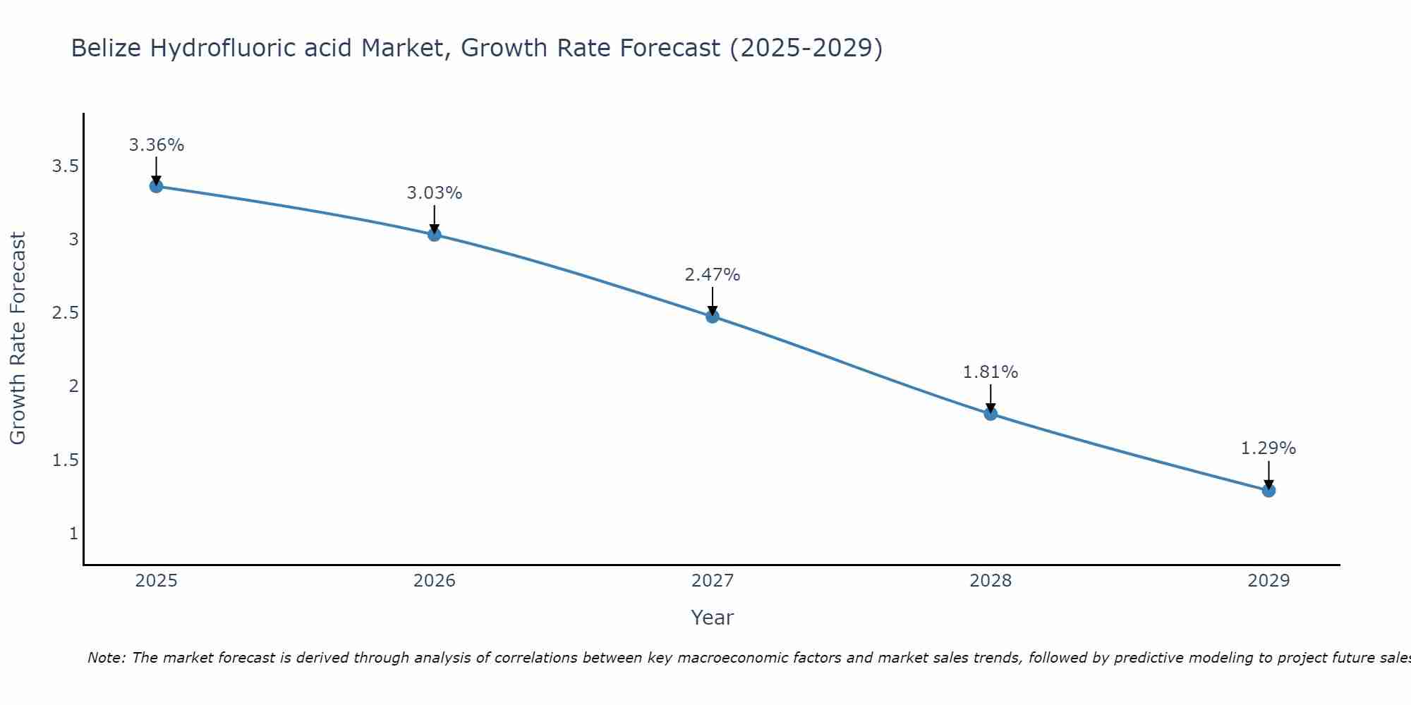Belize Hydrofluoric acid Market Growth Rate