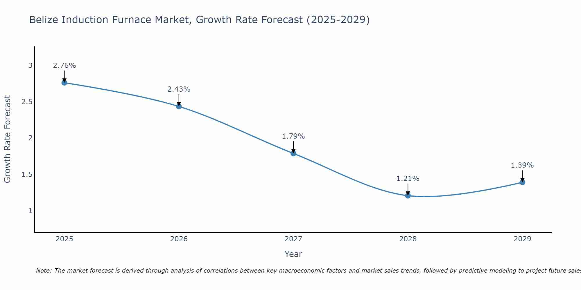 Belize Induction Furnace Market Size Growth Rate