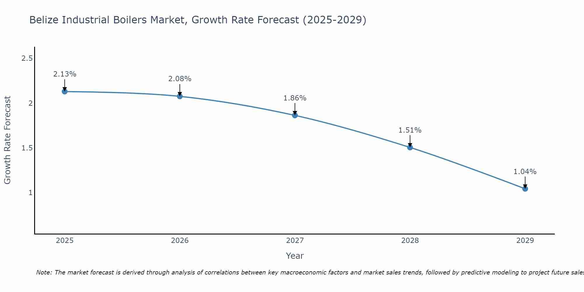 Belize Industrial Boilers Market Size Growth Rate