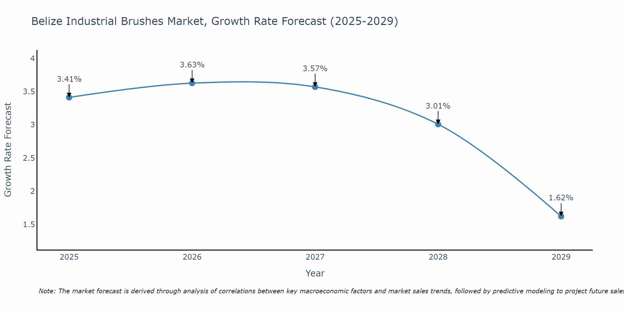 Belize Industrial Brushes Market Growth Rate